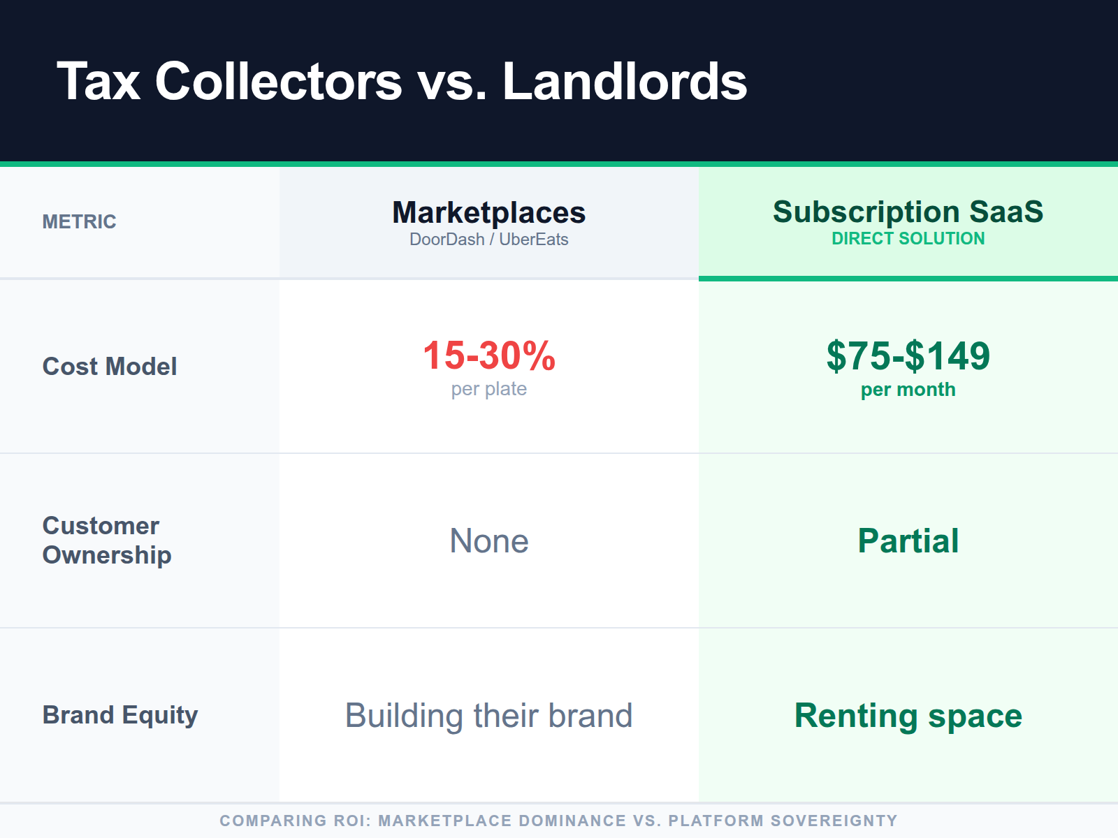 A graphic comparing monthly subscription fees of popular restaurant ordering platforms.
