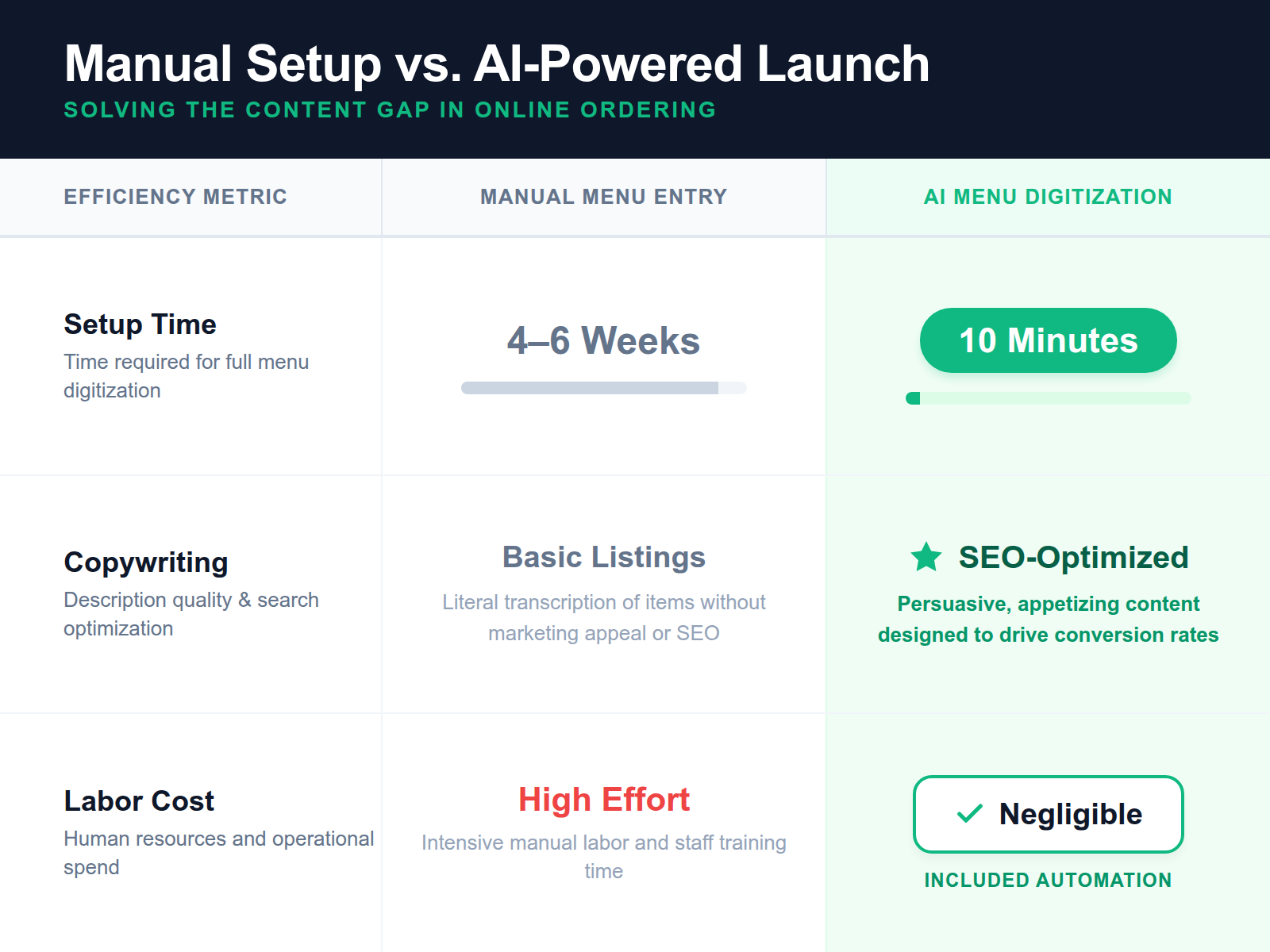 A comparison table showing how AI digitization reduces menu setup time from weeks to minutes while improving SEO and lowering costs.