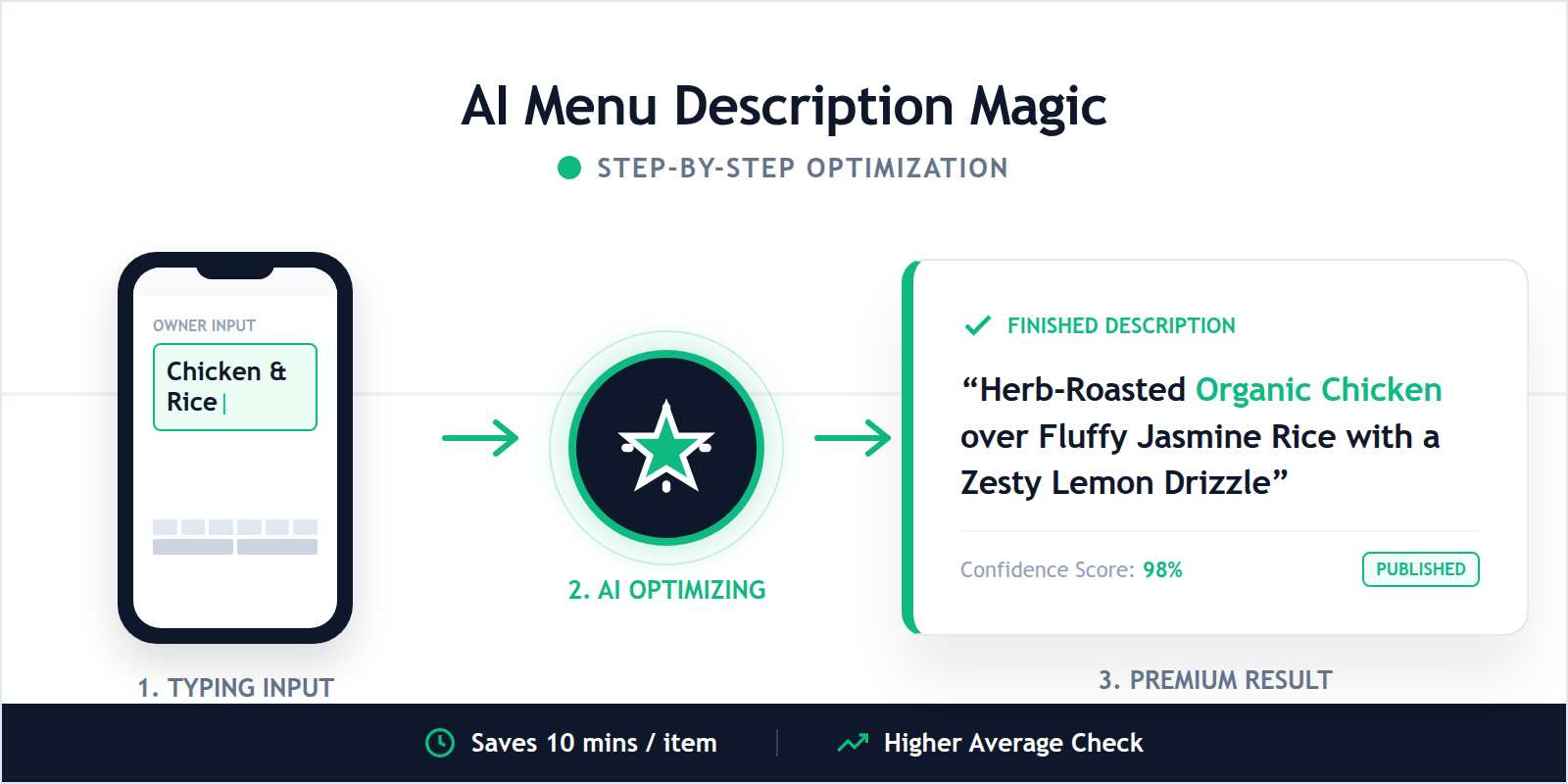 A step-by-step diagram showing how the AI menu writer transforms a simple dish name into a sensory-rich description.