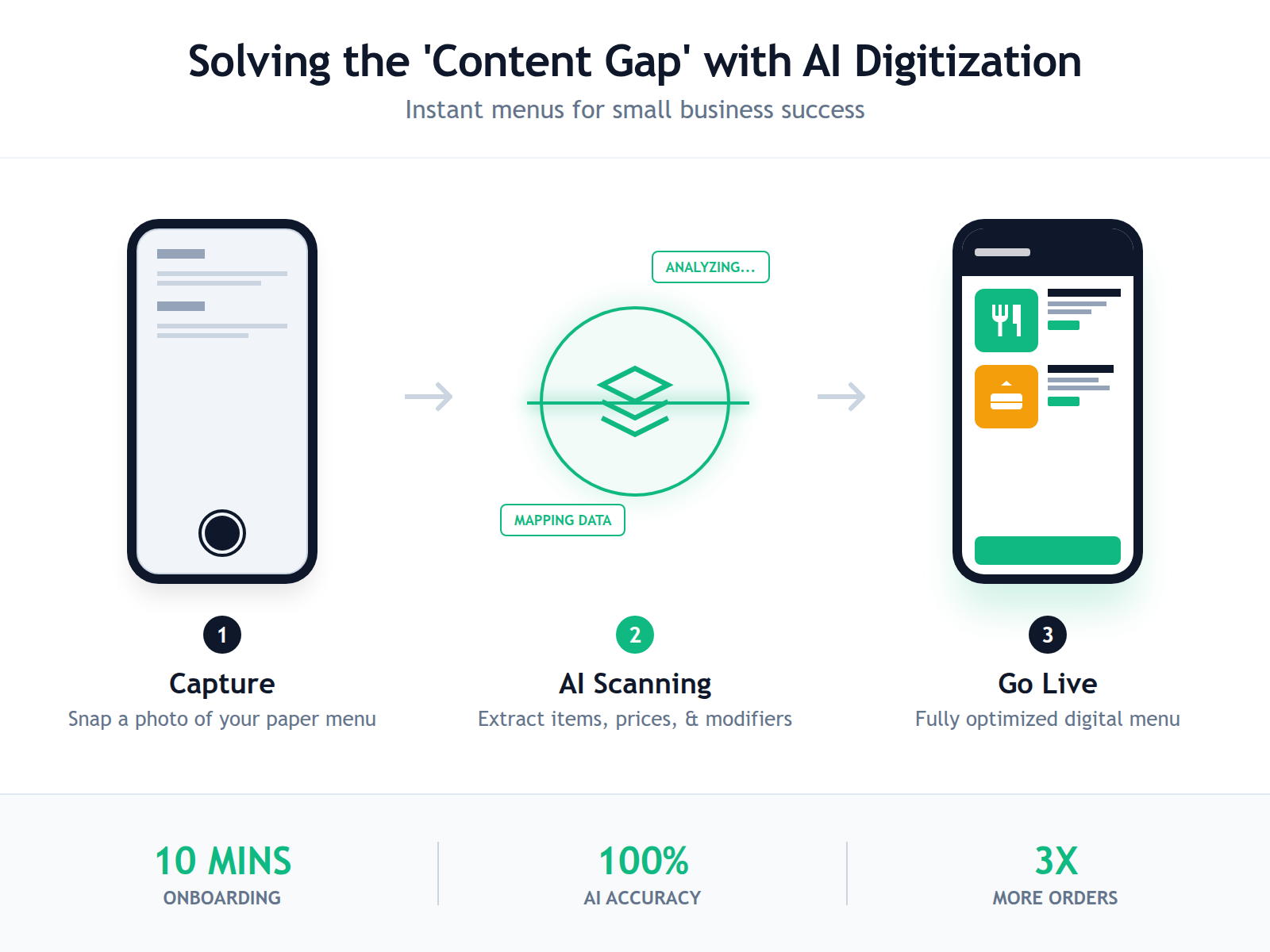 A 3-step diagram illustrating the process of turning a physical menu into a digital store using AI OCR technology.