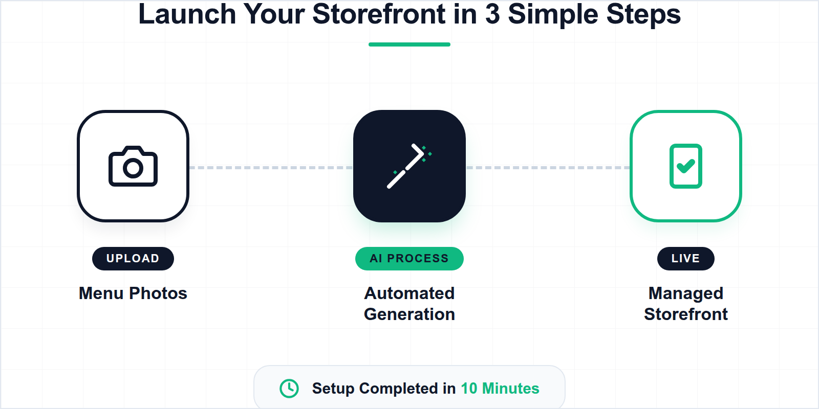A three-step diagram showing the path from uploading menu photos to launching a live website.