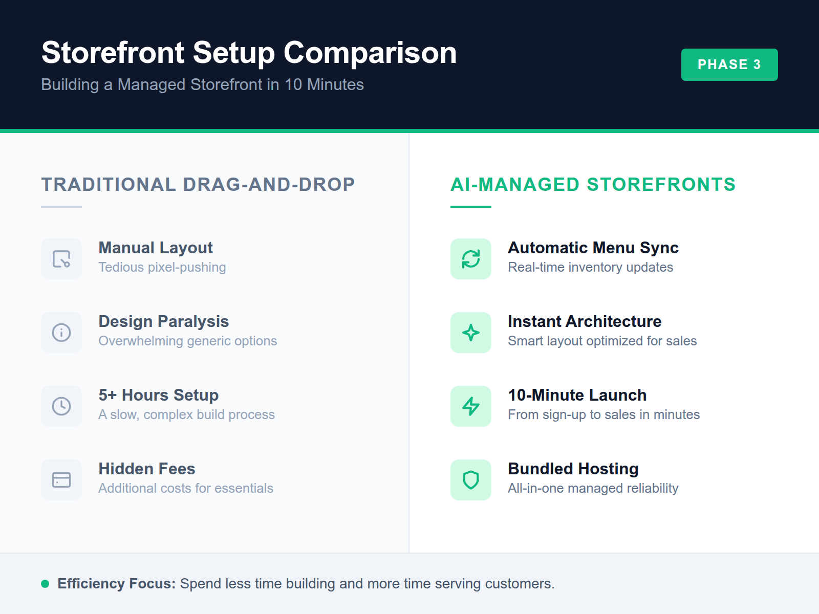 Comparison table showing the efficiency gains of AI storefronts over traditional website builders.