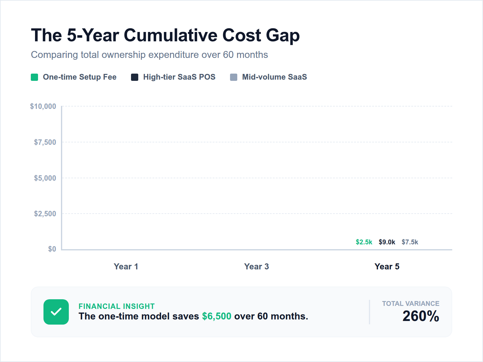 A bar chart comparing the total cost of ownership over 5 years between recurring SaaS subscriptions and a one-time fee model, showing significant long-term savings for the one-time model.