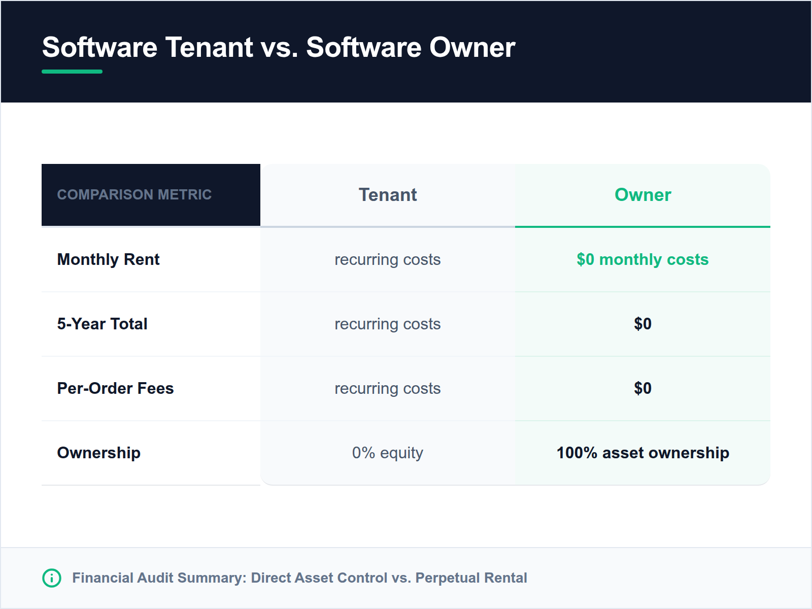 A table comparing the 'Tenant' model of SaaS subscriptions versus the 'Owner' model of one-time fee software.