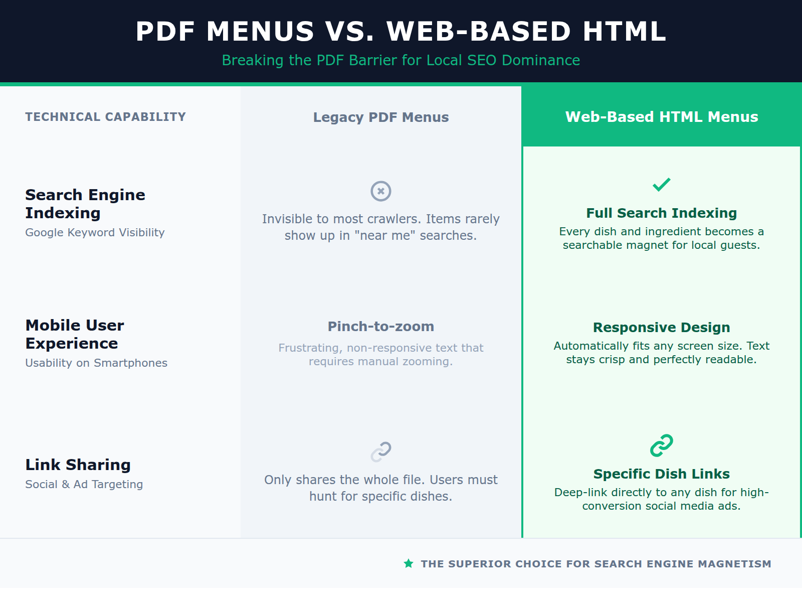 A comparison table showing that PDF menus are invisible to search engines and difficult to use on mobile, while web-based menus are fully searchable and mobile-responsive.