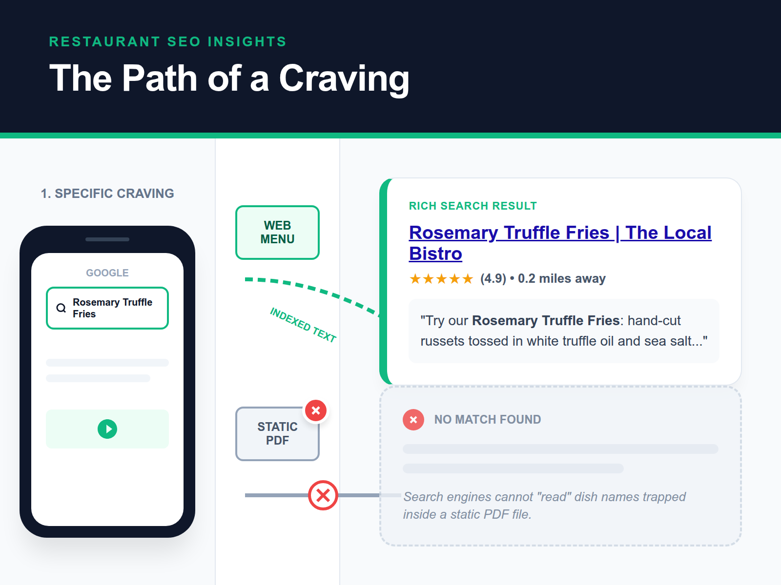 An infographic showing how a specific dish search leads a customer to a restaurant with a searchable menu, whereas a PDF menu fails to appear in the search results.