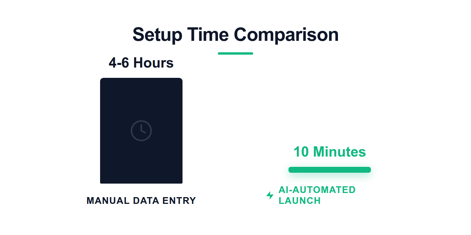 Bar chart showing a massive time reduction from hours of manual entry to minutes using AI automation.