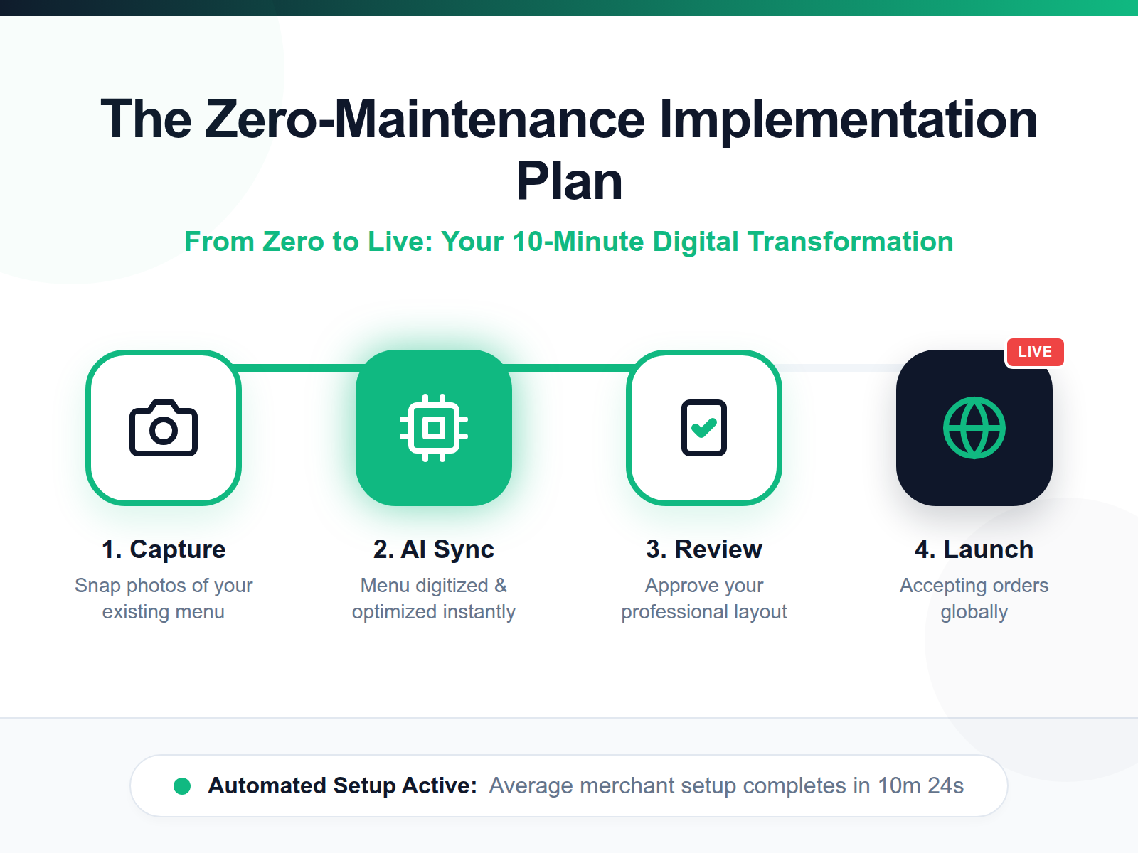 A step-by-step diagram showing the process from capturing a menu photo to launching a live custom domain in four stages.