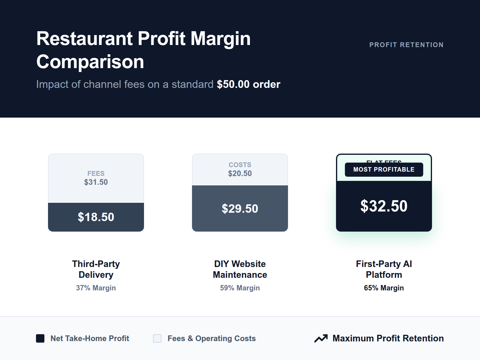 A comparison chart showing that first-party AI-driven ordering platforms provide the highest profit margin for restaurant owners.