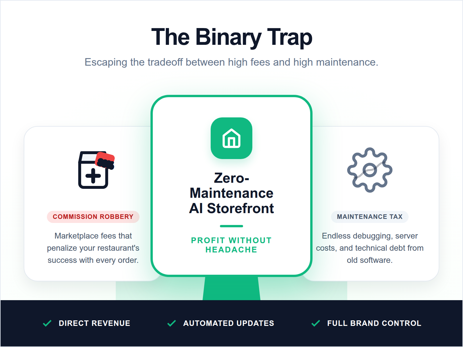 An infographic illustrating the Binary Trap for restaurants: choosing between high third-party commissions or complex, time-consuming website management, with AI as the solution.
