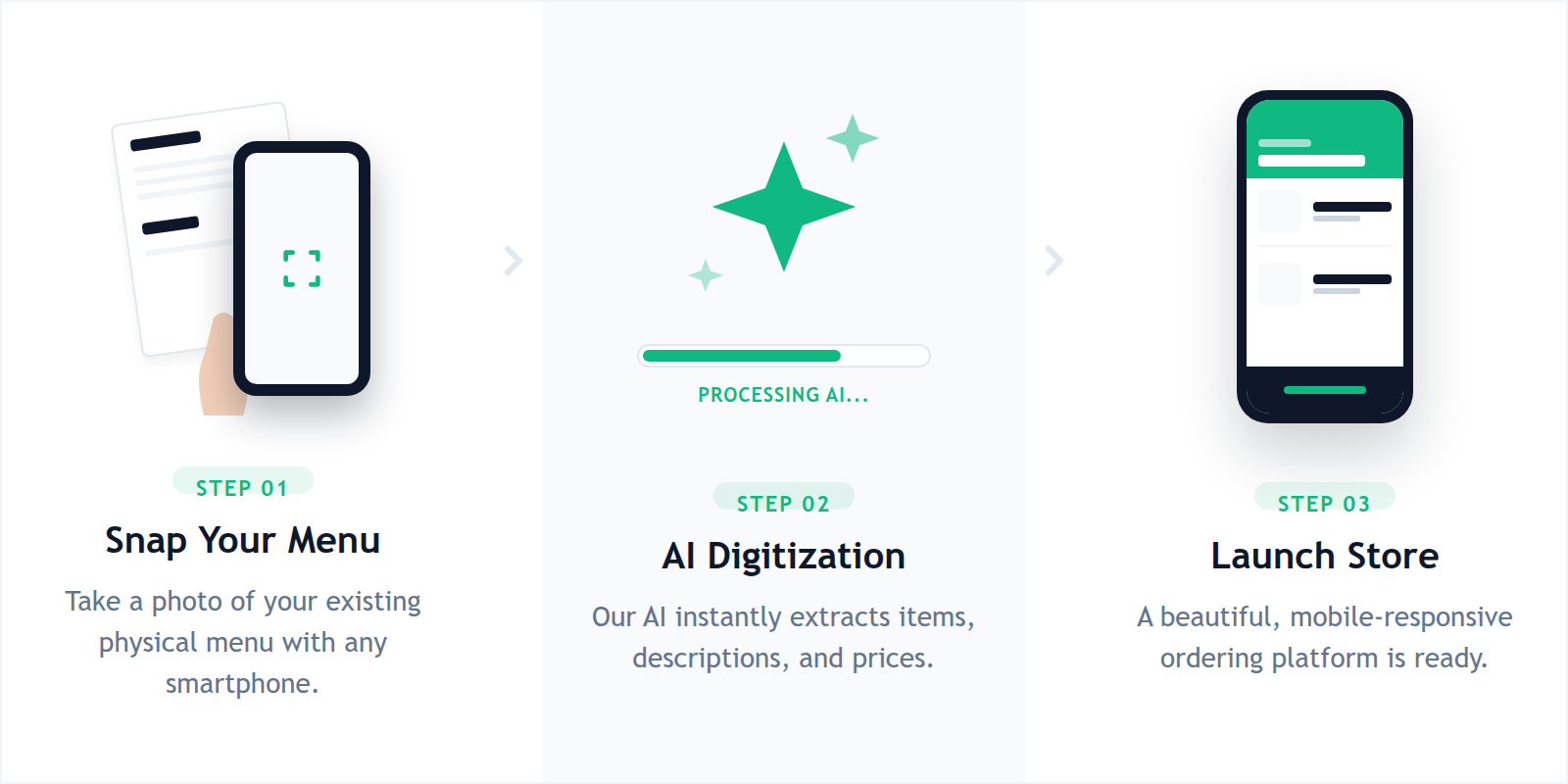 A simple 3-step diagram showing how a paper menu is instantly converted into a professional digital storefront.