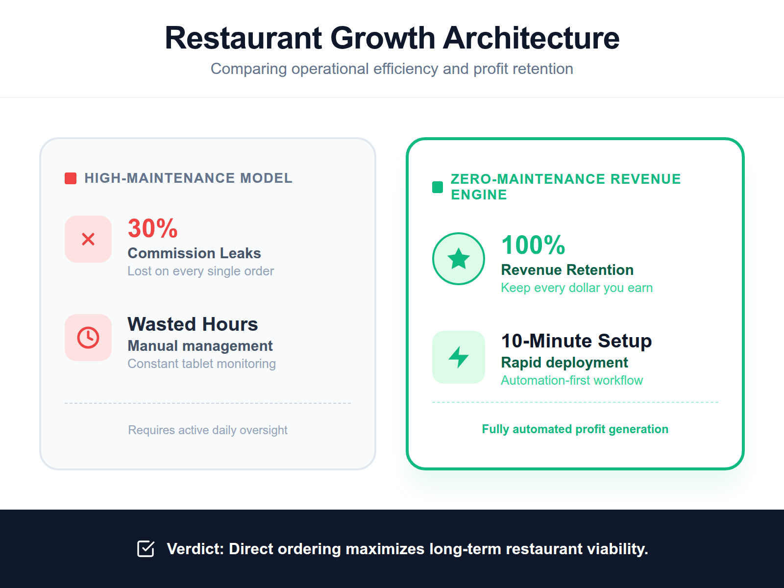 Infographic comparing a high-commission model with the Zero-Maintenance Revenue Engine, highlighting 30% revenue recovery and time savings.