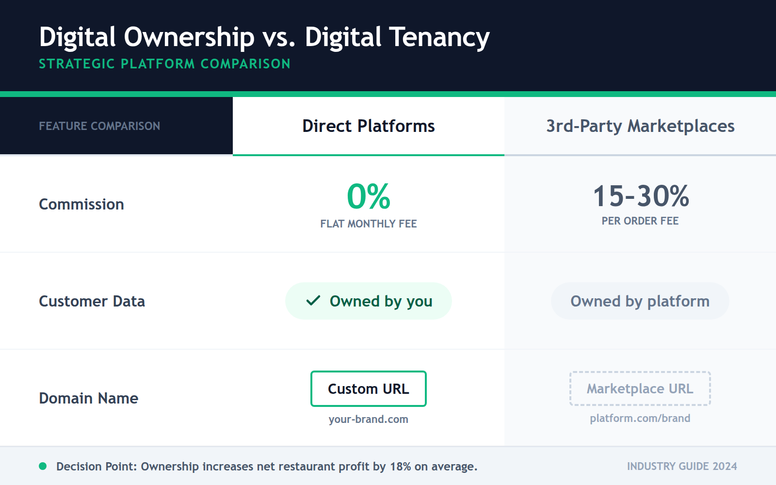 A comparison table showing the financial and data ownership differences between direct ordering platforms and third-party delivery marketplaces.