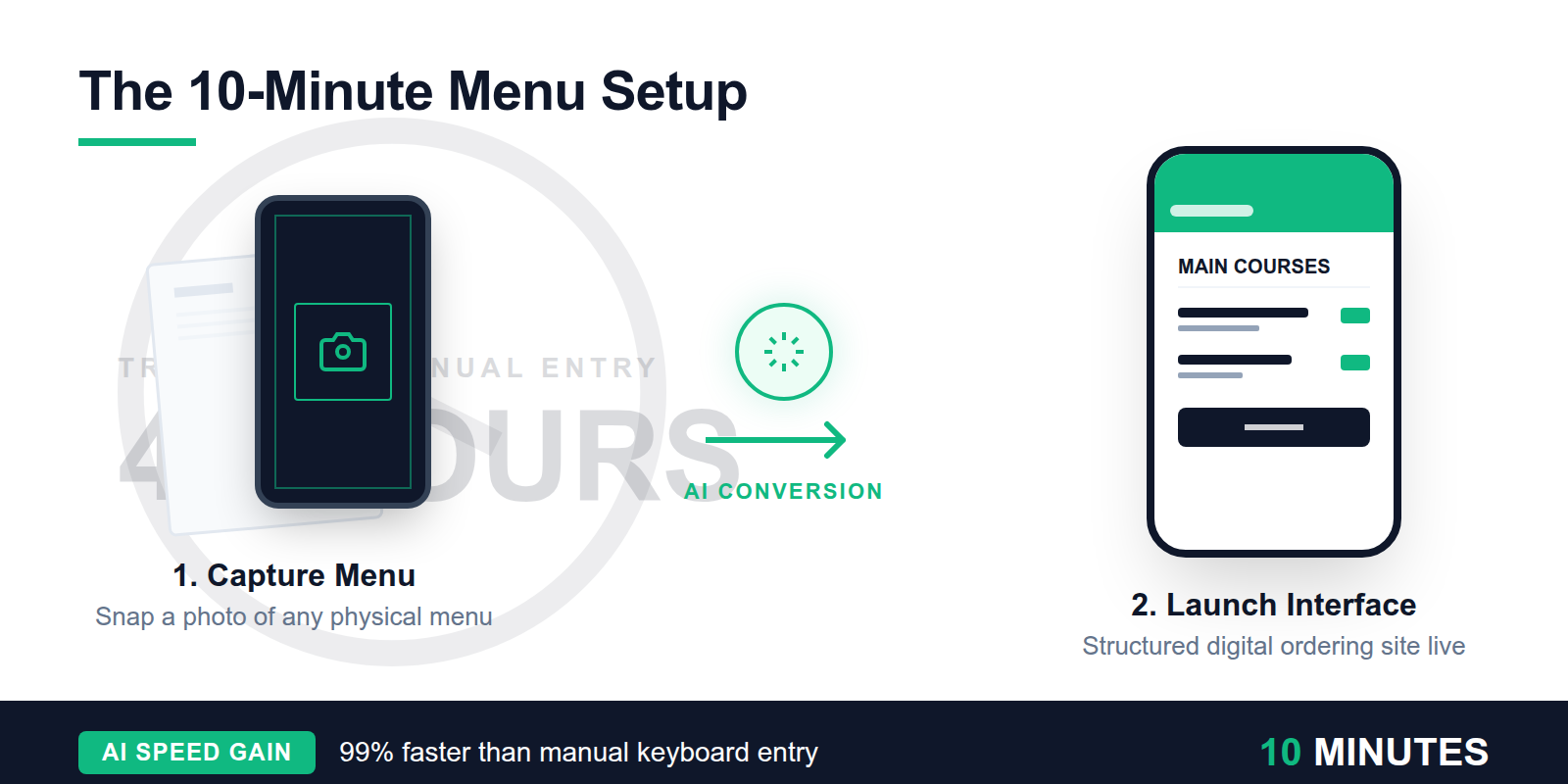 A process diagram illustrating how AI converts a paper menu photo into a digital ordering site in minutes compared to hours of manual entry.