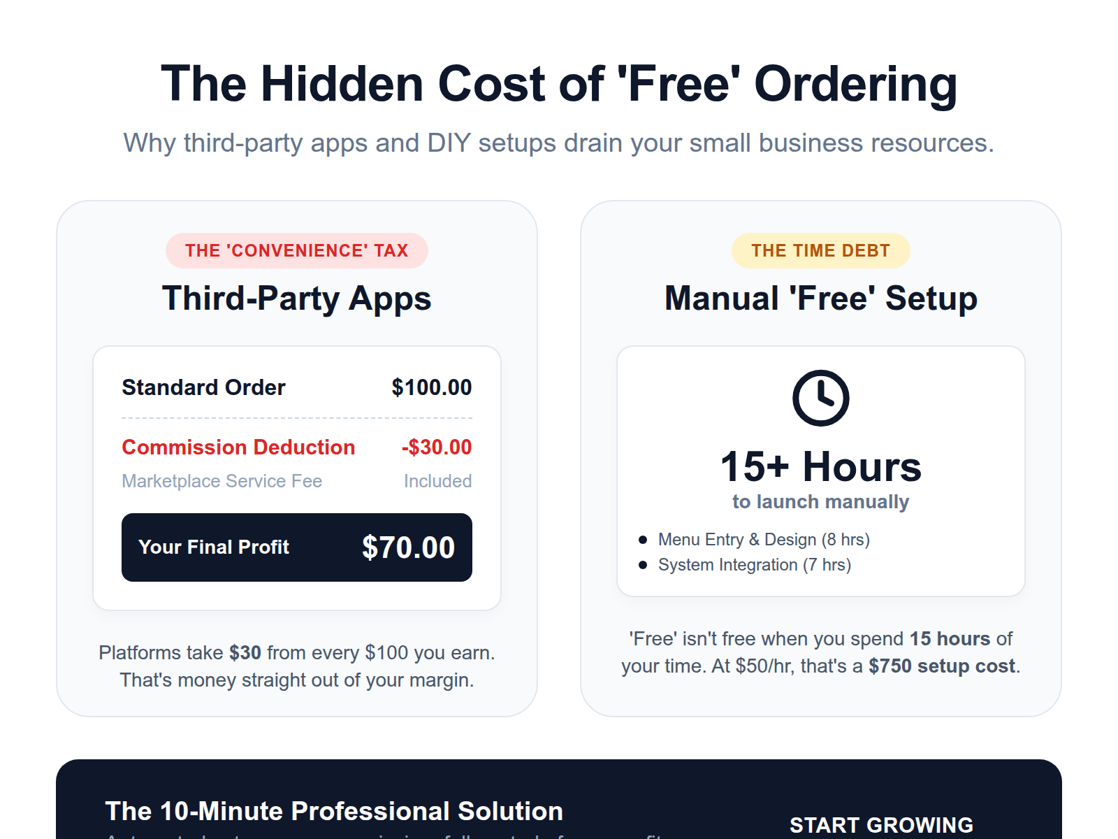 An infographic comparing the 30% commission loss from delivery apps against the time-tax of manual menu entry.