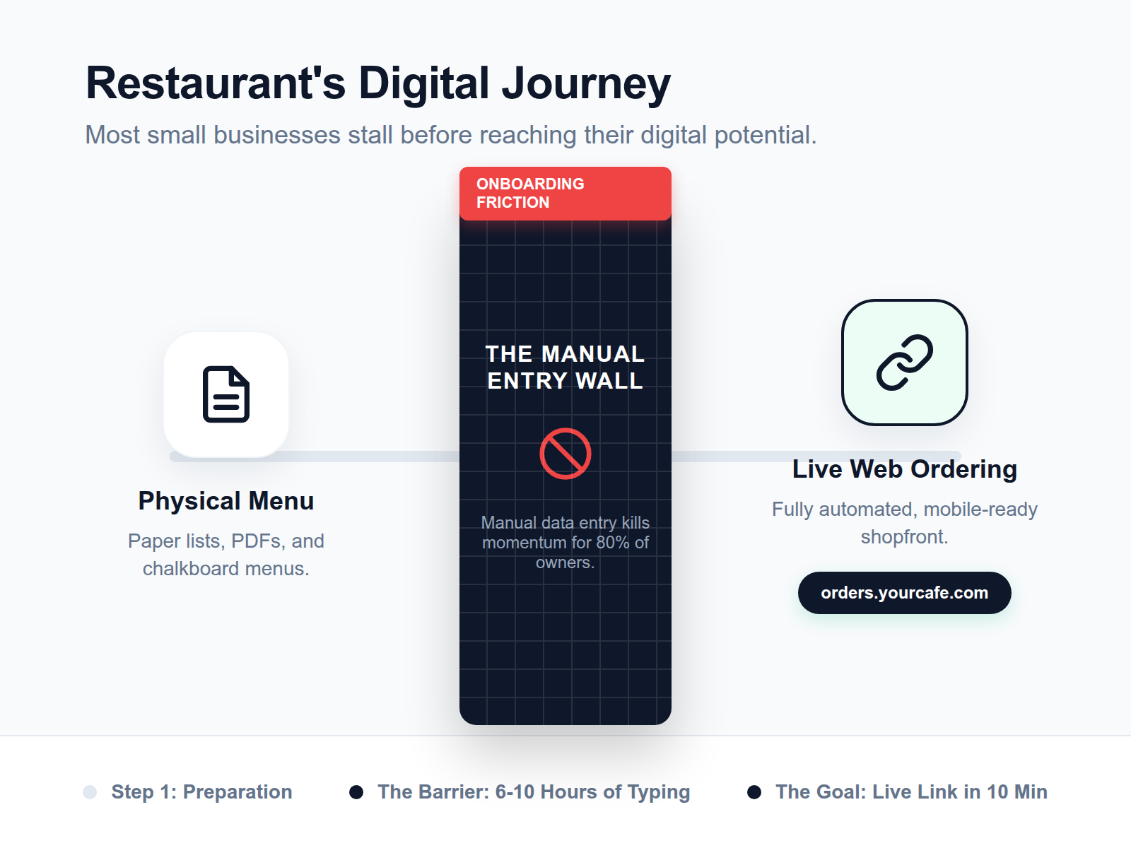 A step diagram illustrating the 'Onboarding Friction' gap where small businesses get stuck during manual digital implementation.