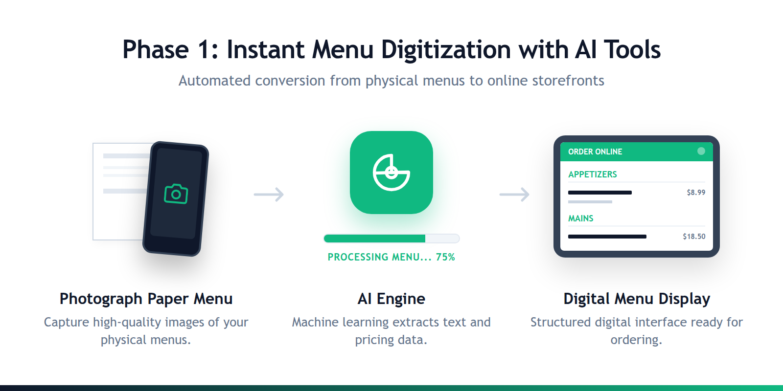 A step-by-step diagram showing the transition from a paper menu photo to a structured digital storefront via AI processing.