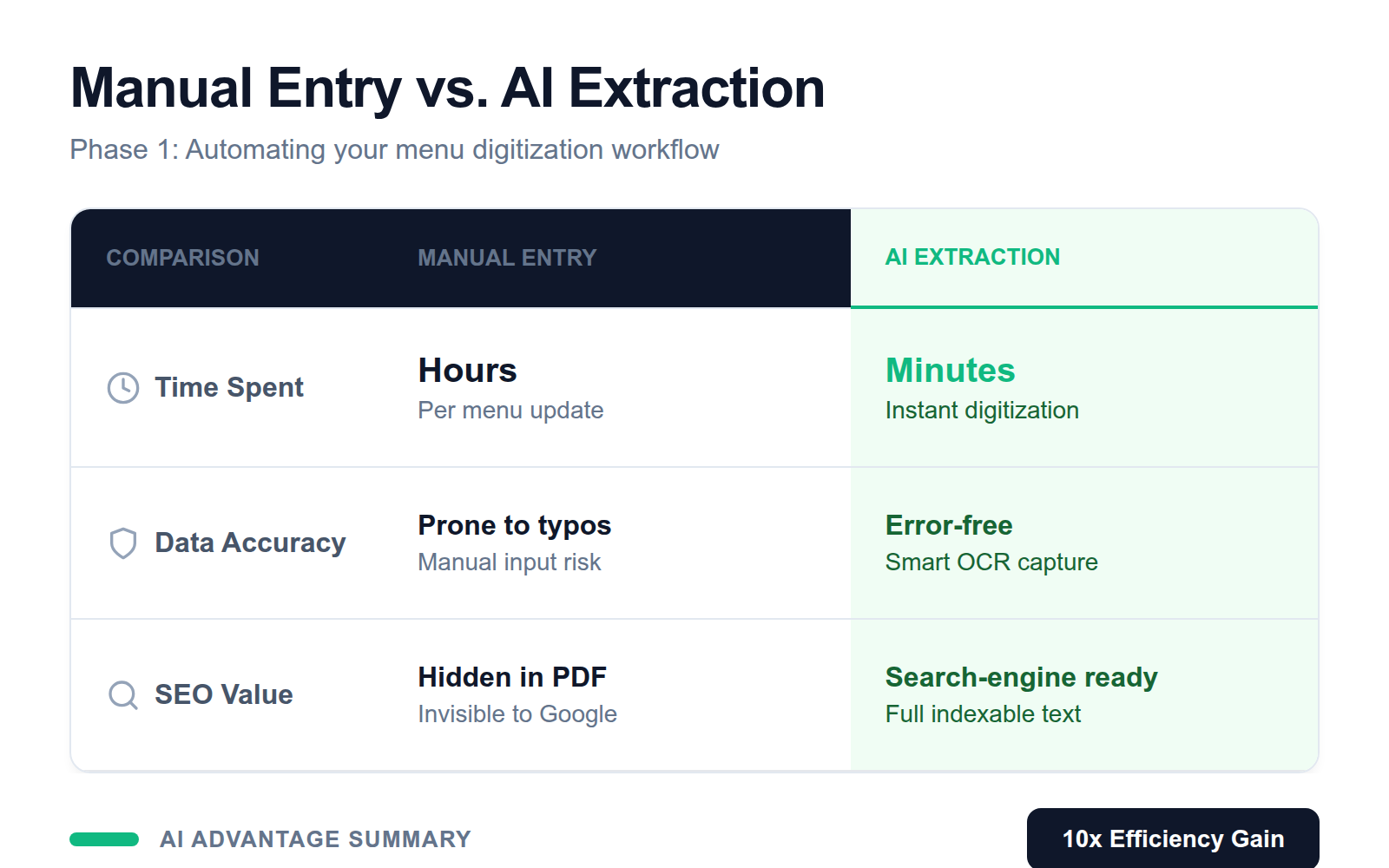 Comparison table highlighting the efficiency and SEO benefits of AI menu extraction over manual typing.