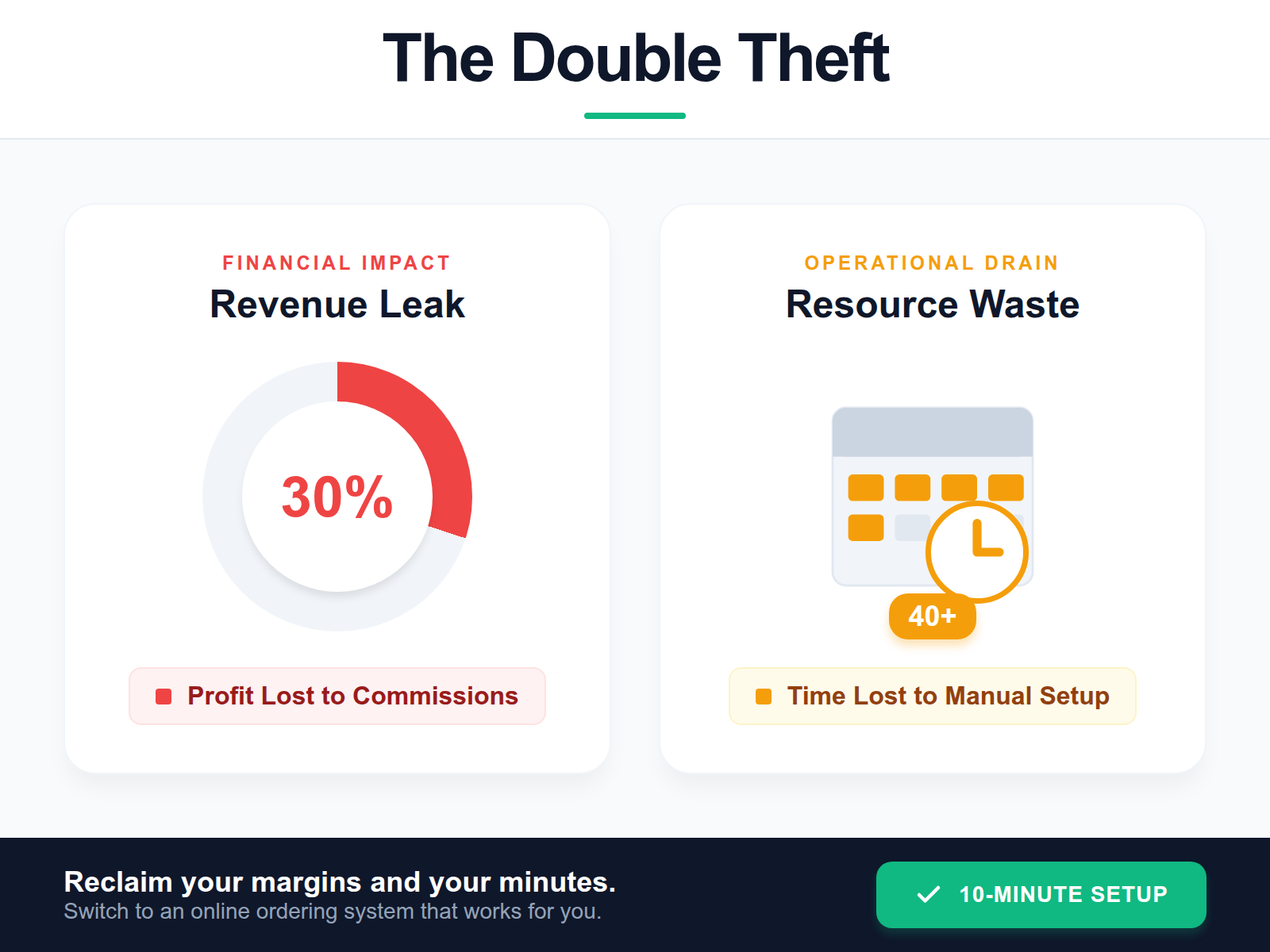 An infographic comparing the 30 percent revenue loss of commissions to the 40 plus hours of manual labor required for DIY setup.