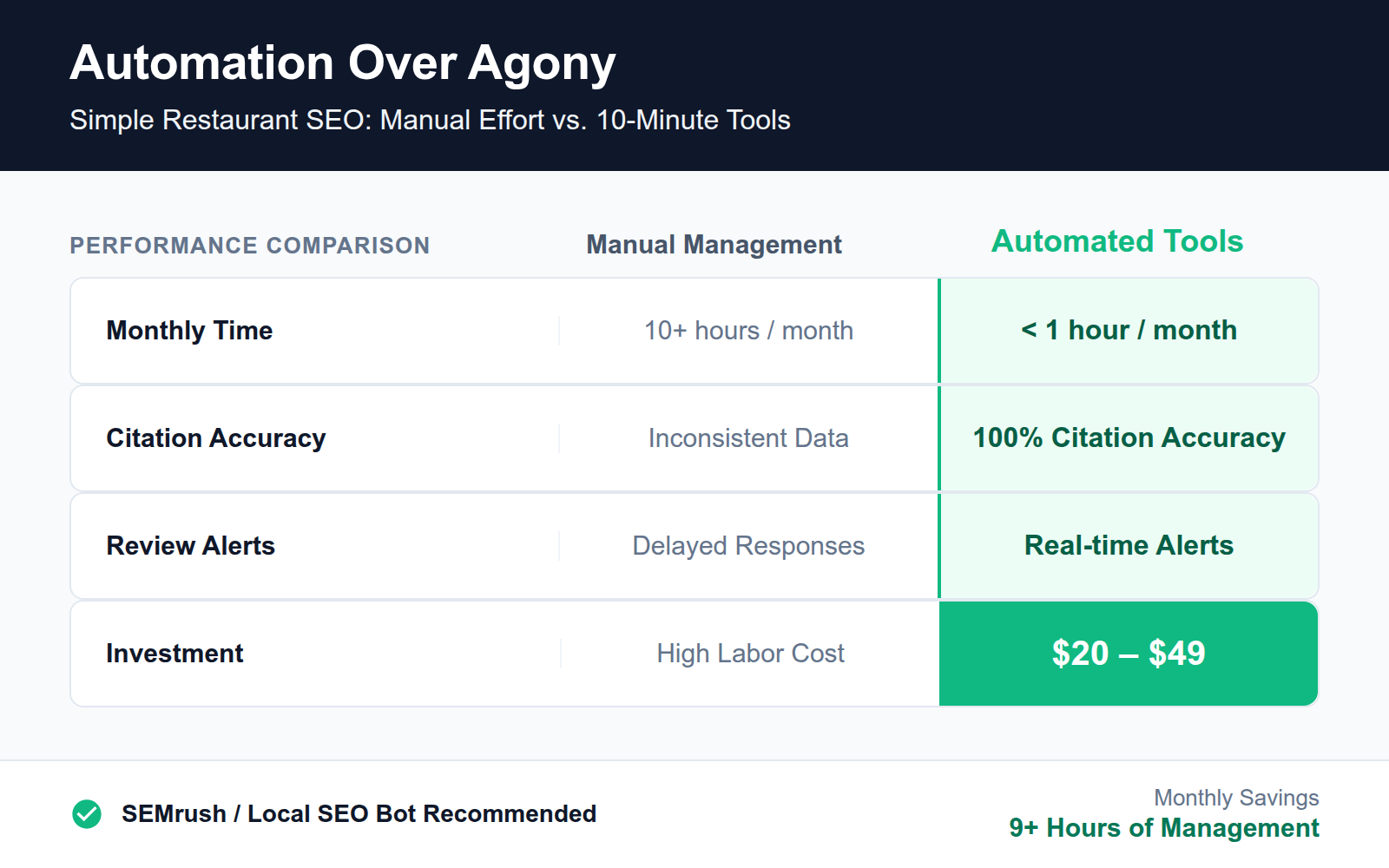 A comparison table showing how automated reputation management boosts guest trust and search ranking compared to neglected, static profiles.