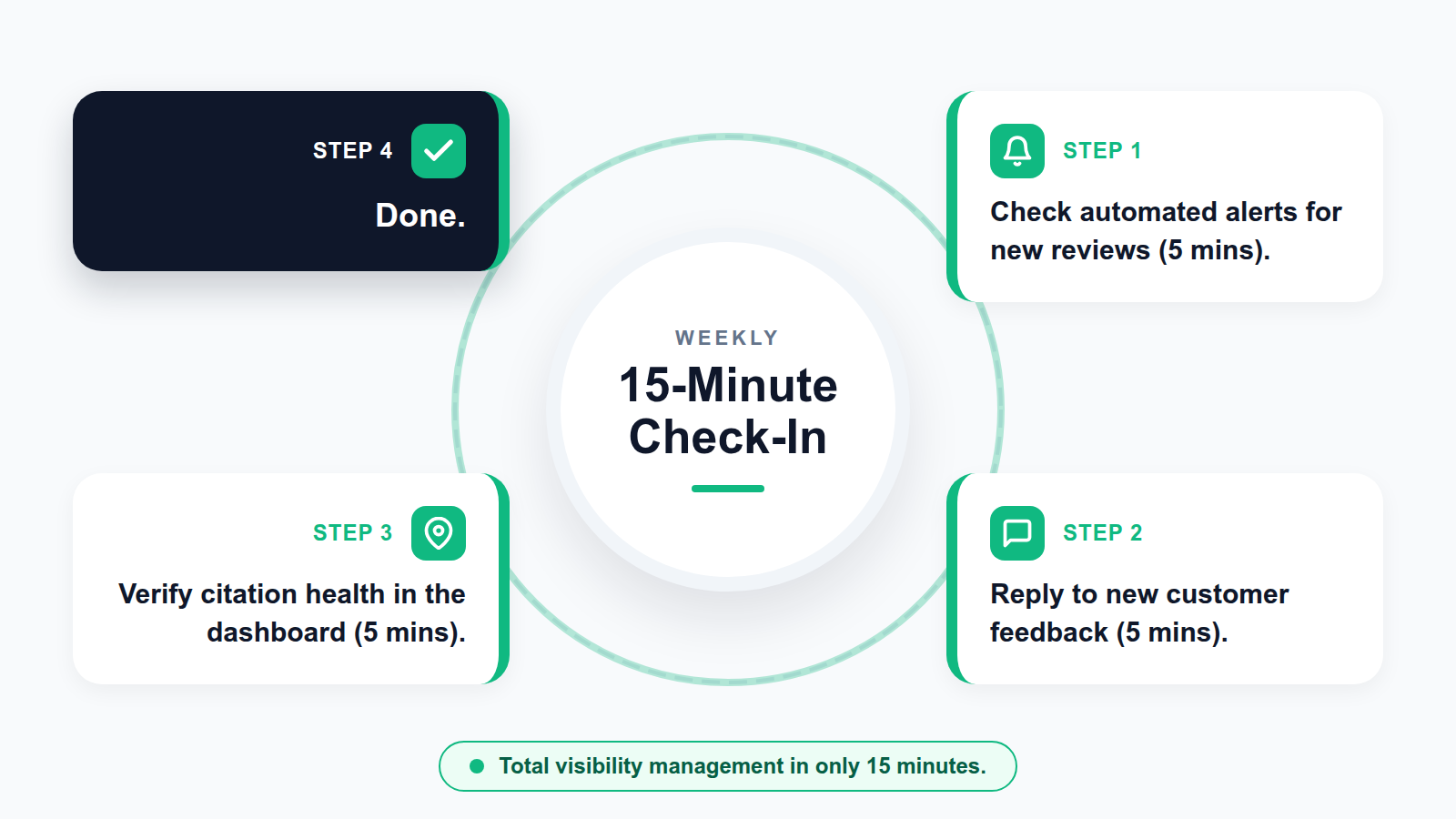 A step-by-step diagram of a 15-minute weekly SEO maintenance workflow for restaurant owners.