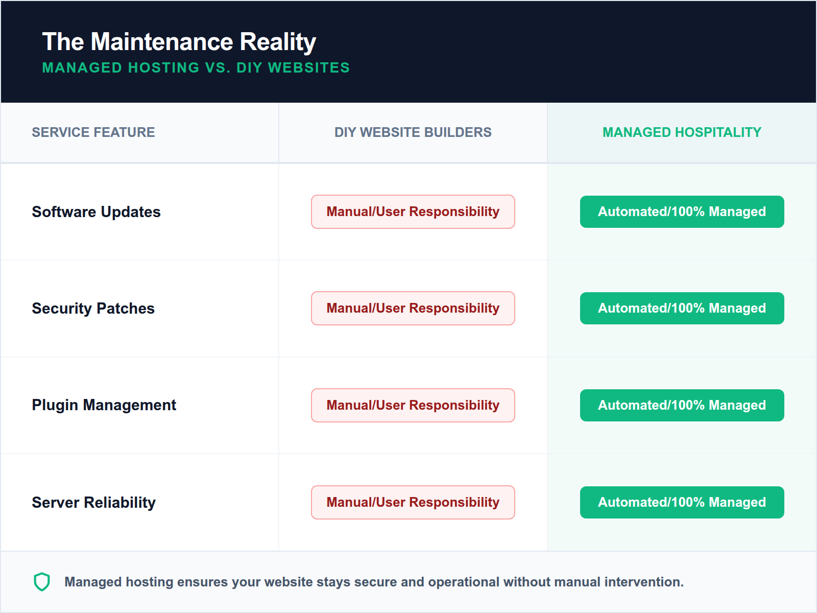 Comparison table showing the heavy manual maintenance requirements of DIY website platforms versus the automated, stress-free nature of managed hospitality hosting.