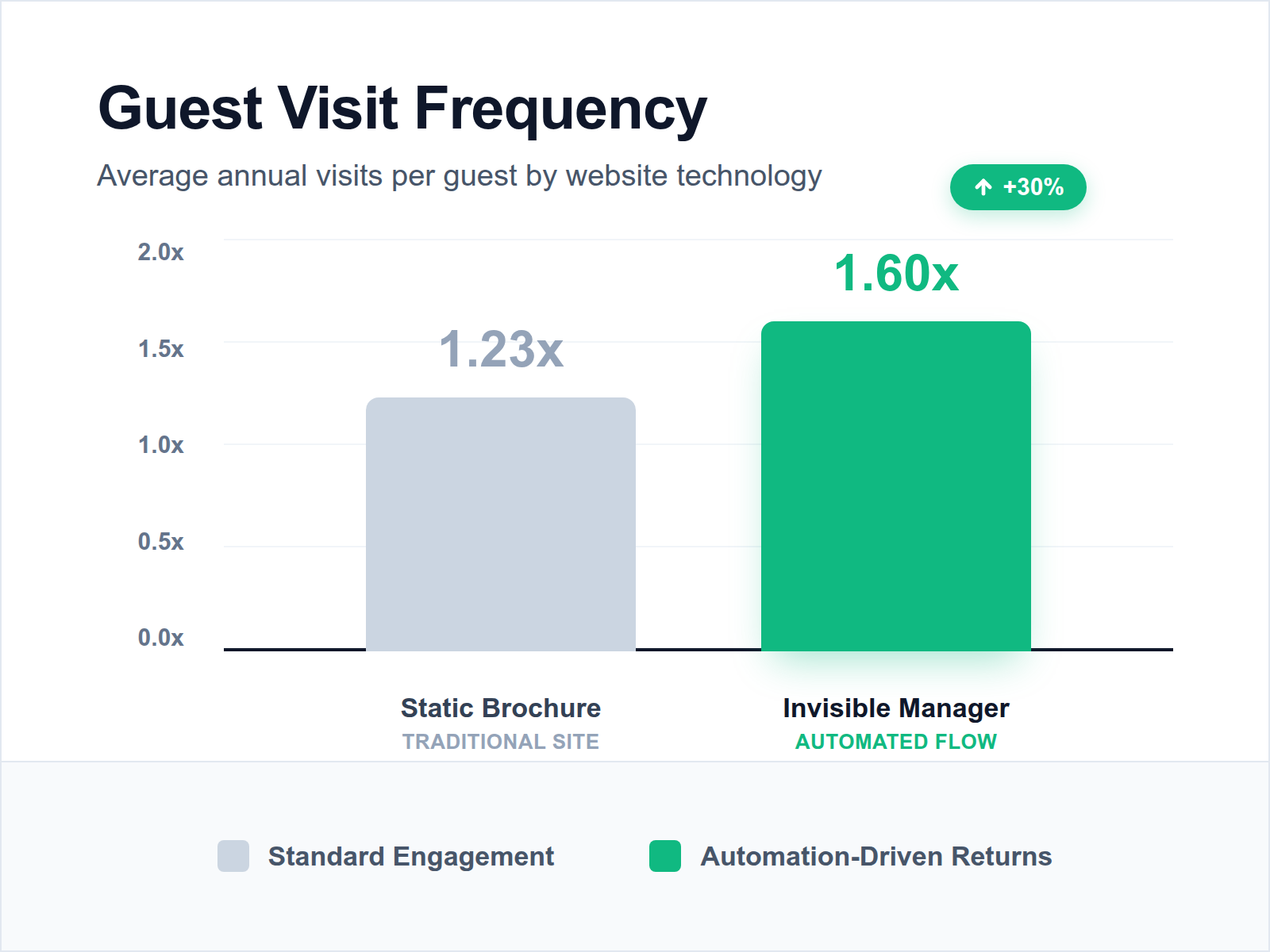 A bar chart comparing visit frequency, showing a jump from 1.23 to 1.6 visits per guest with automation.