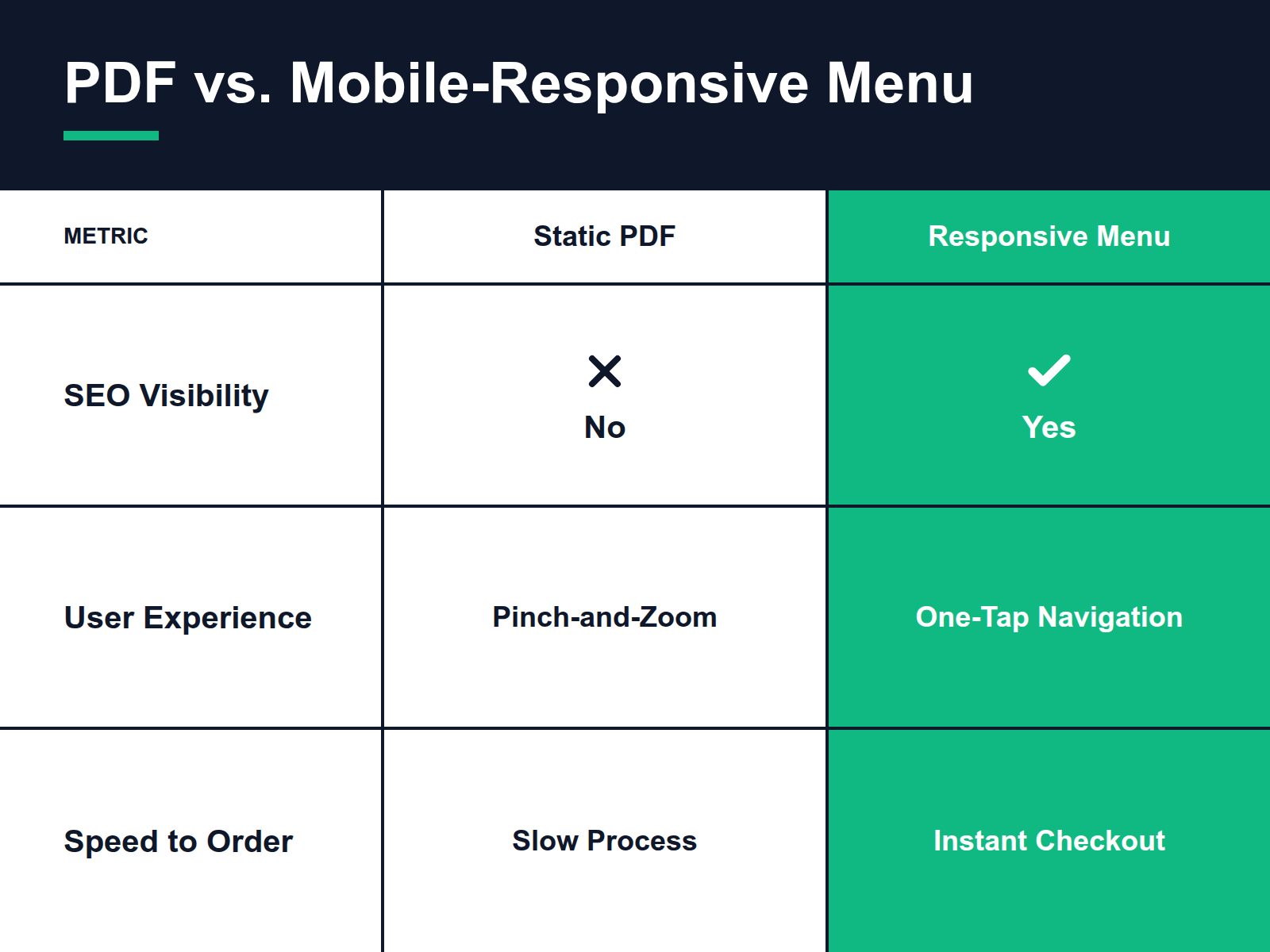 A comparison table showing how mobile-responsive menus outperform static PDF menus in SEO, mobile UX, and ordering speed.
