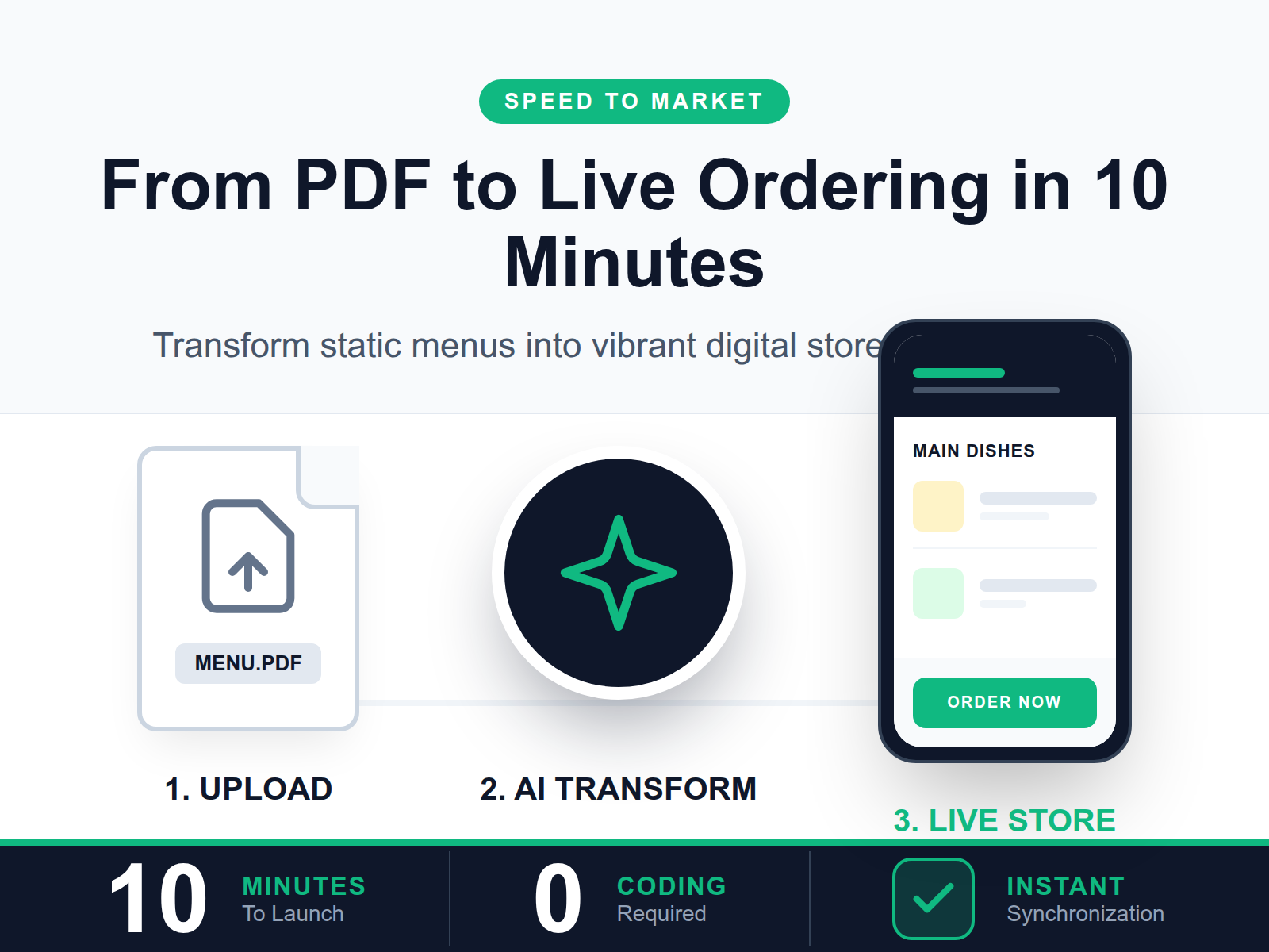 A step-by-step diagram showing the 10-minute process of converting a static PDF menu into a live, mobile-responsive ordering website.
