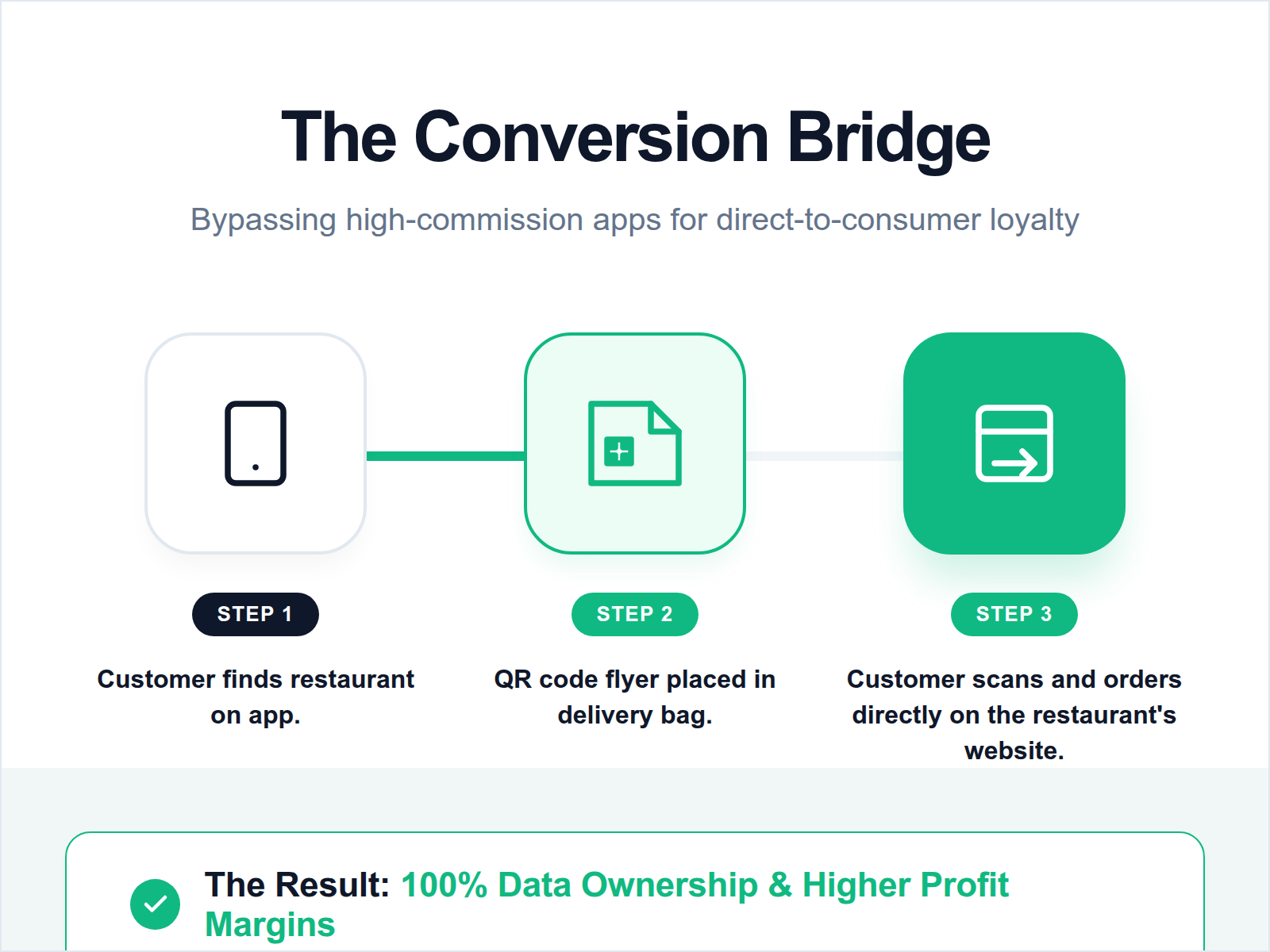 A three-step process diagram showing how to convert a third-party marketplace user into a direct-ordering loyal customer.