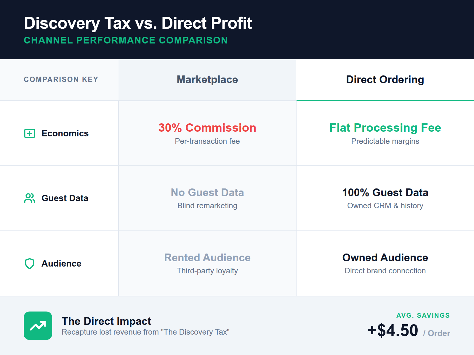 A comparison table illustrating the financial and data benefits of direct ordering systems over third-party marketplaces.