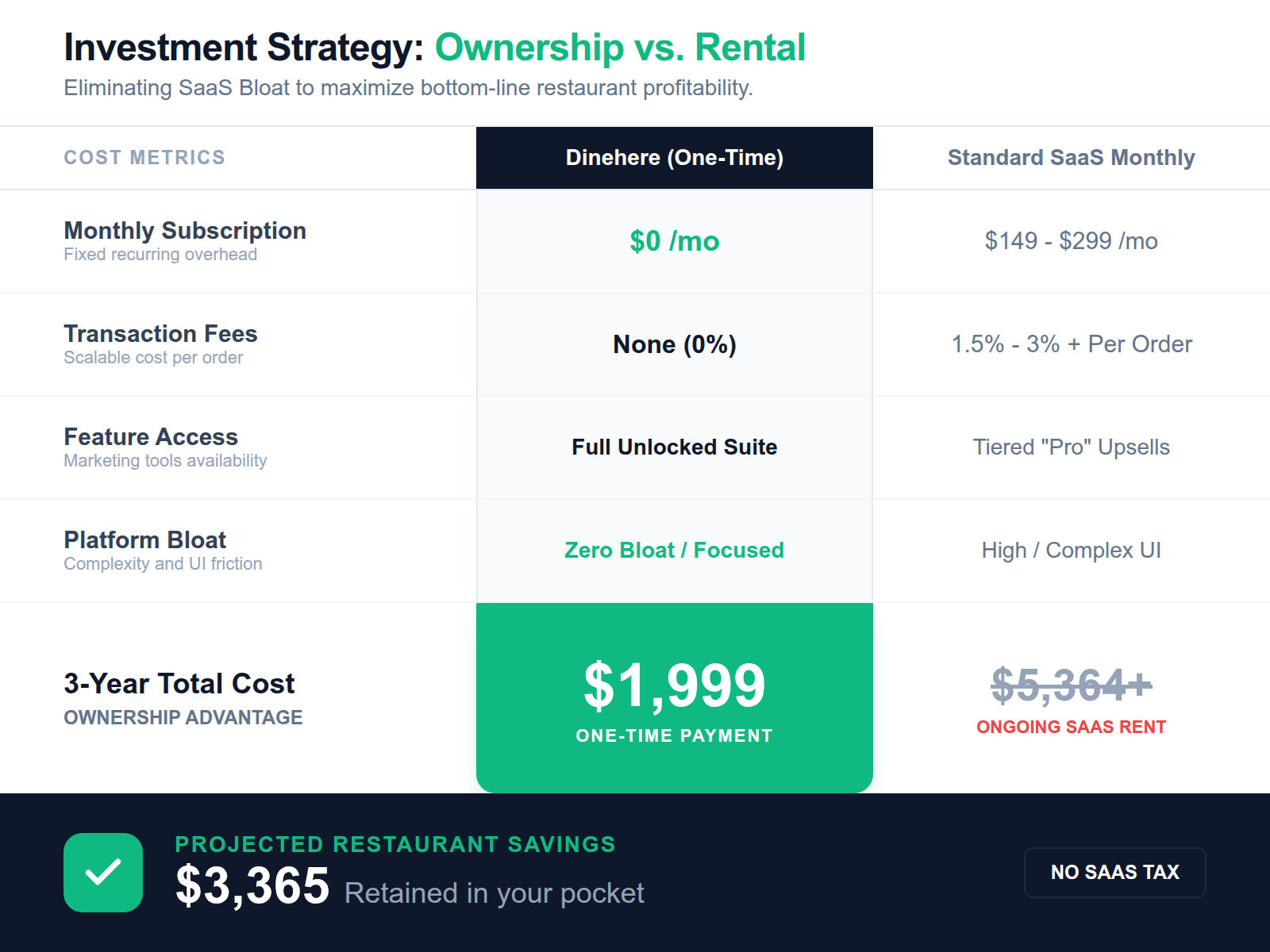 A comparison table showing the long-term cost savings of a one-time fee model versus recurring monthly subscription fees for restaurant marketing software.