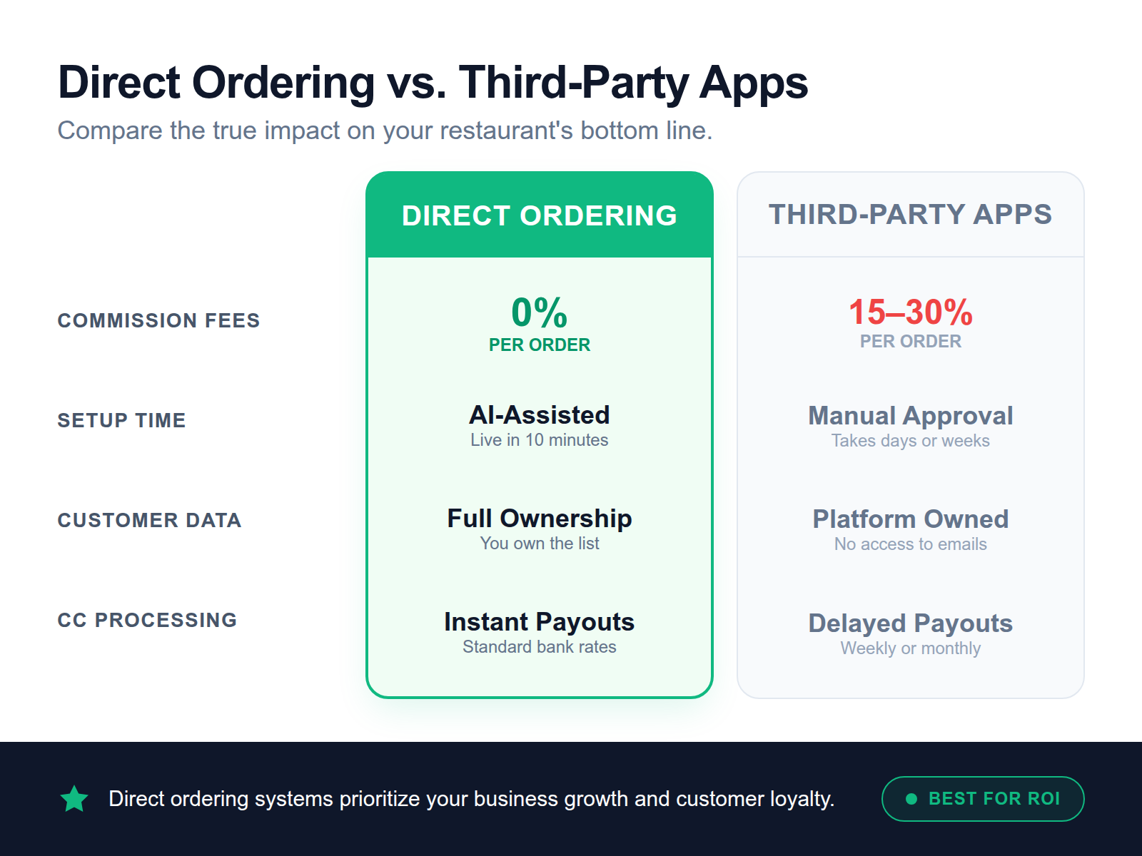 A comparison table showing the cost and time savings of a direct ordering system versus third-party delivery platforms.