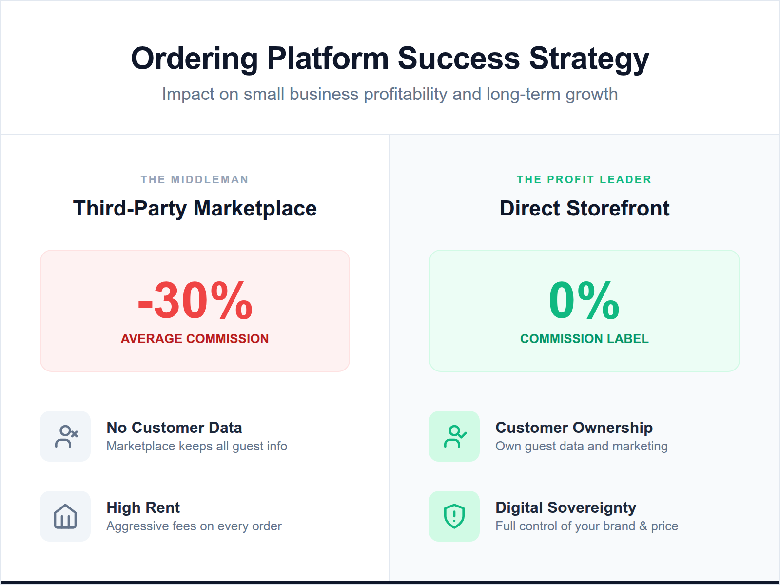 Comparison table showing the 30% fee and lack of data on third-party apps versus the high margins and data ownership of direct ordering.