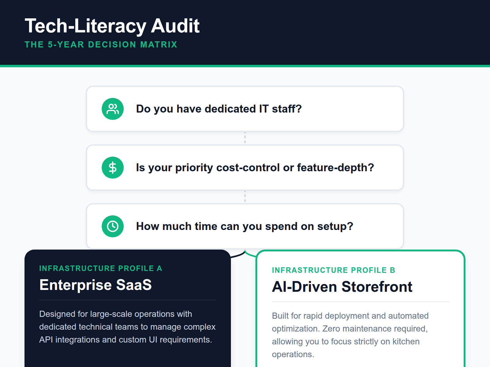An infographic decision tree helping restaurant owners choose between simple AI-driven ordering systems and complex enterprise software based on their technical skills and budget.