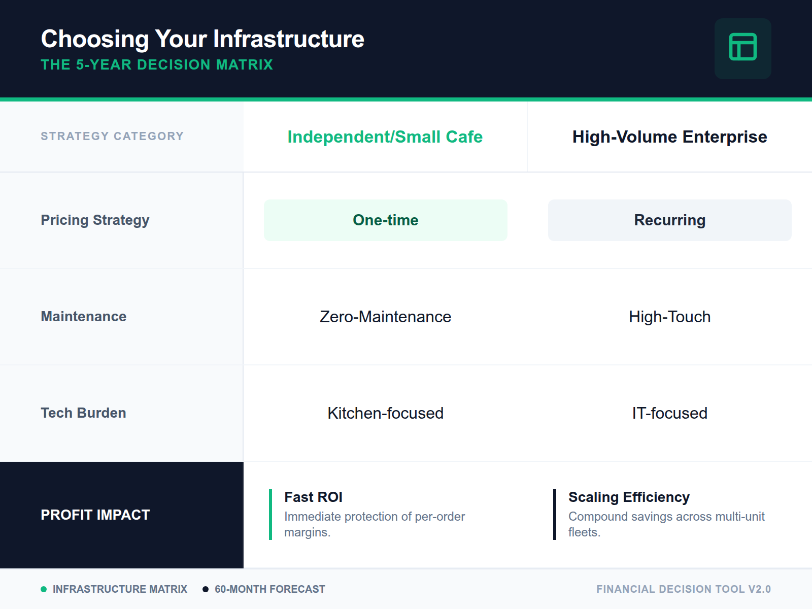 A comparison table titled The 5-Year Infrastructure Matrix showing the differences in costs and maintenance between independent cafes and enterprise restaurant technology.