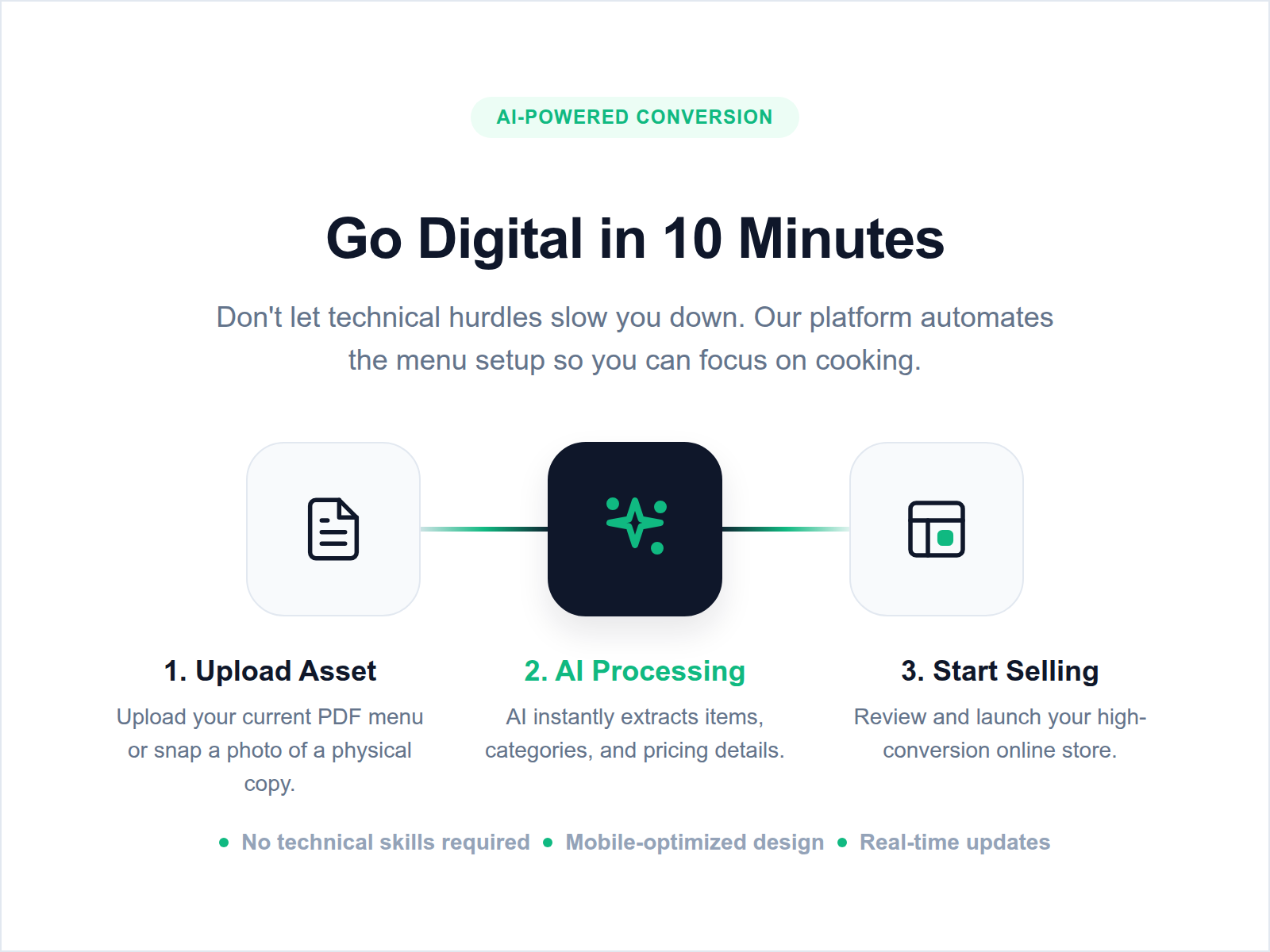 A simple 3-step diagram showing the process of converting a manual menu into an automated digital website in minutes.