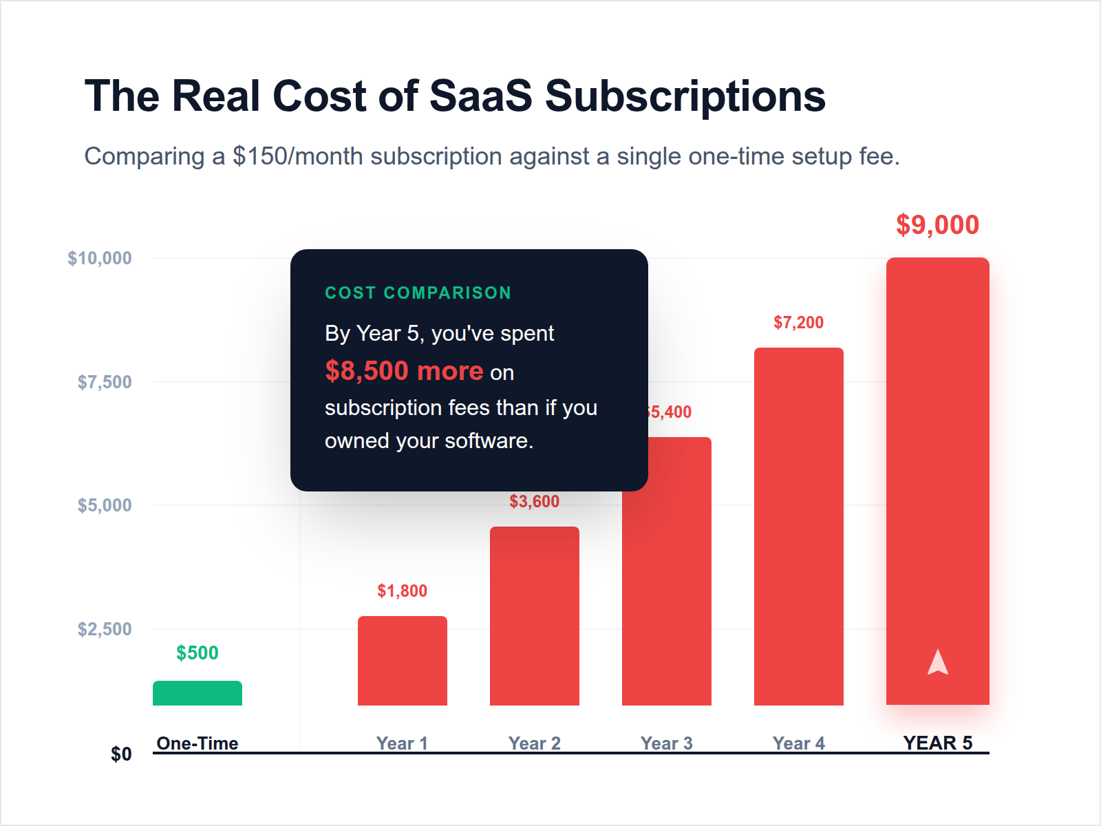 A chart illustrating how $150 monthly fees add up to a $9,000 'SaaS Tax' over a five-year period.