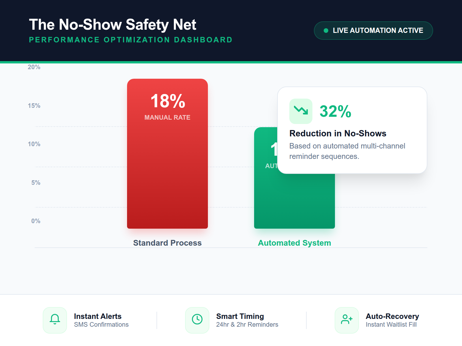 An infographic showing a significant 32 percent reduction in restaurant no-show rates when using automated reminders.