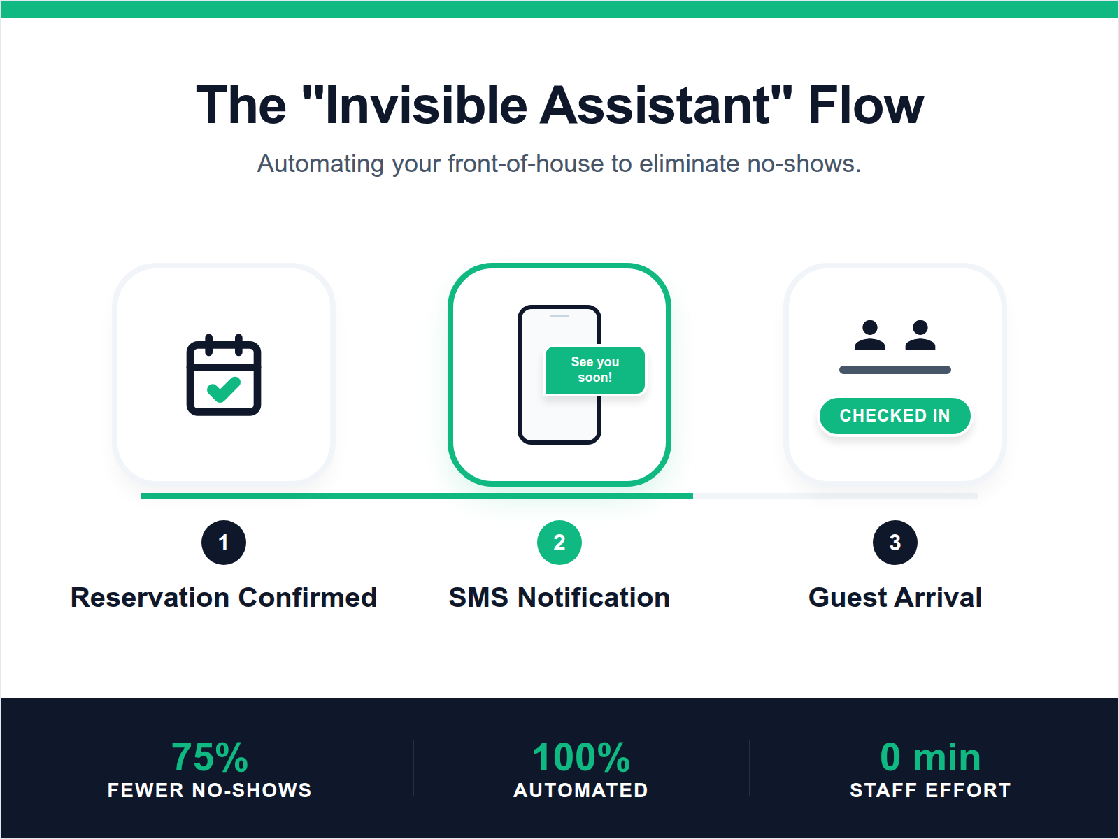 A process diagram showing the automated workflow from guest booking to SMS reminder to successful arrival.