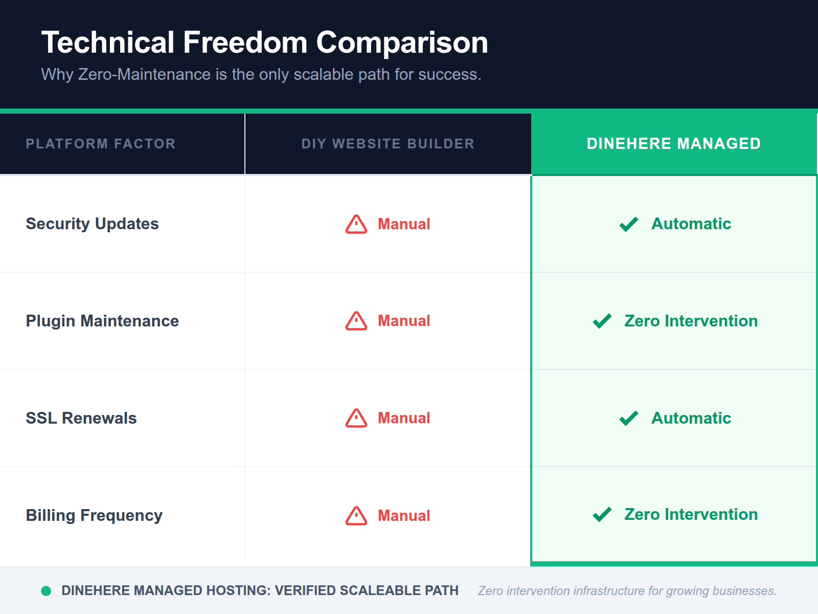 A comparison table showing the difference between high-maintenance DIY website builders and the hands-off experience of managed hospitality hosting.