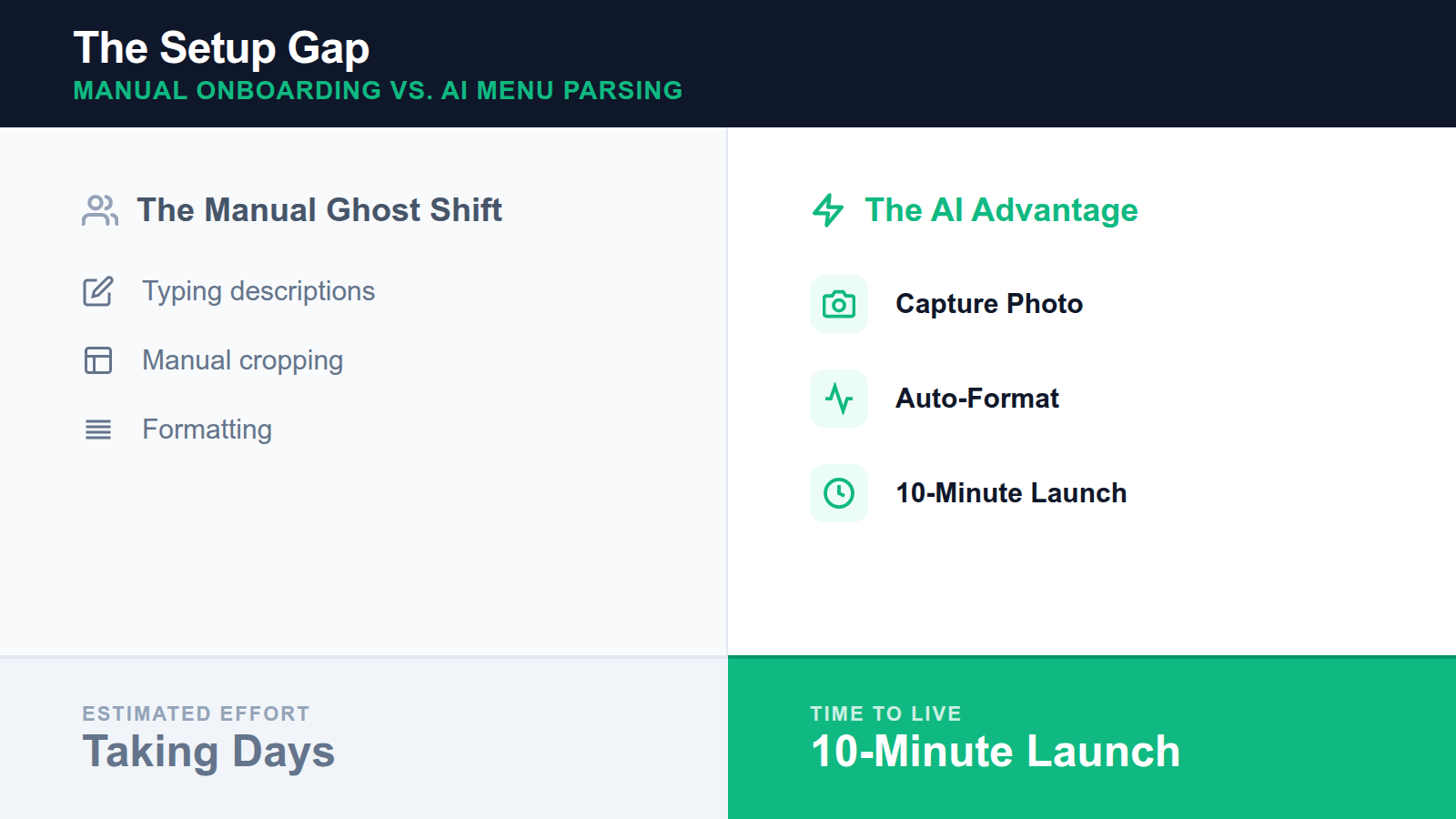 Comparison table showing that manual menu entry takes days of labor while AI parsing takes under 10 minutes.