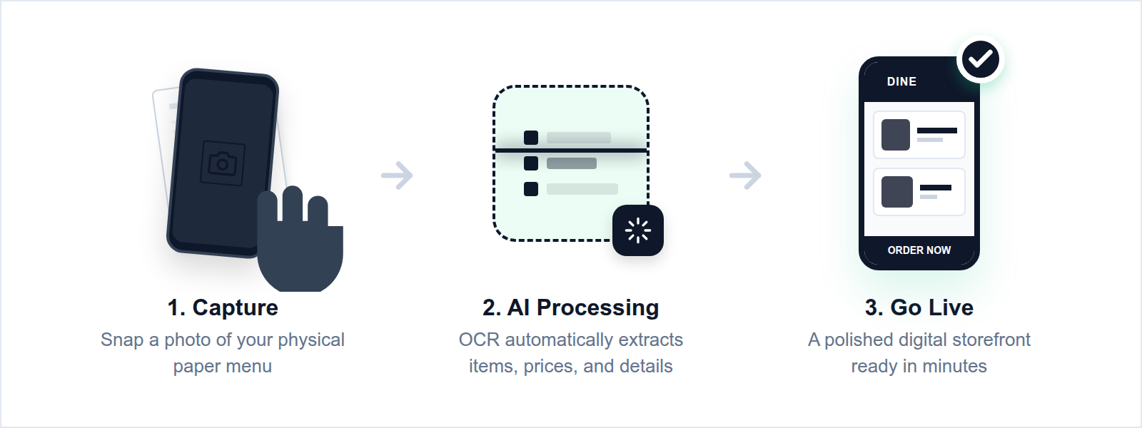 A step-by-step diagram showing the process of photographing a menu, the AI scanning the text, and the final digital site going live.