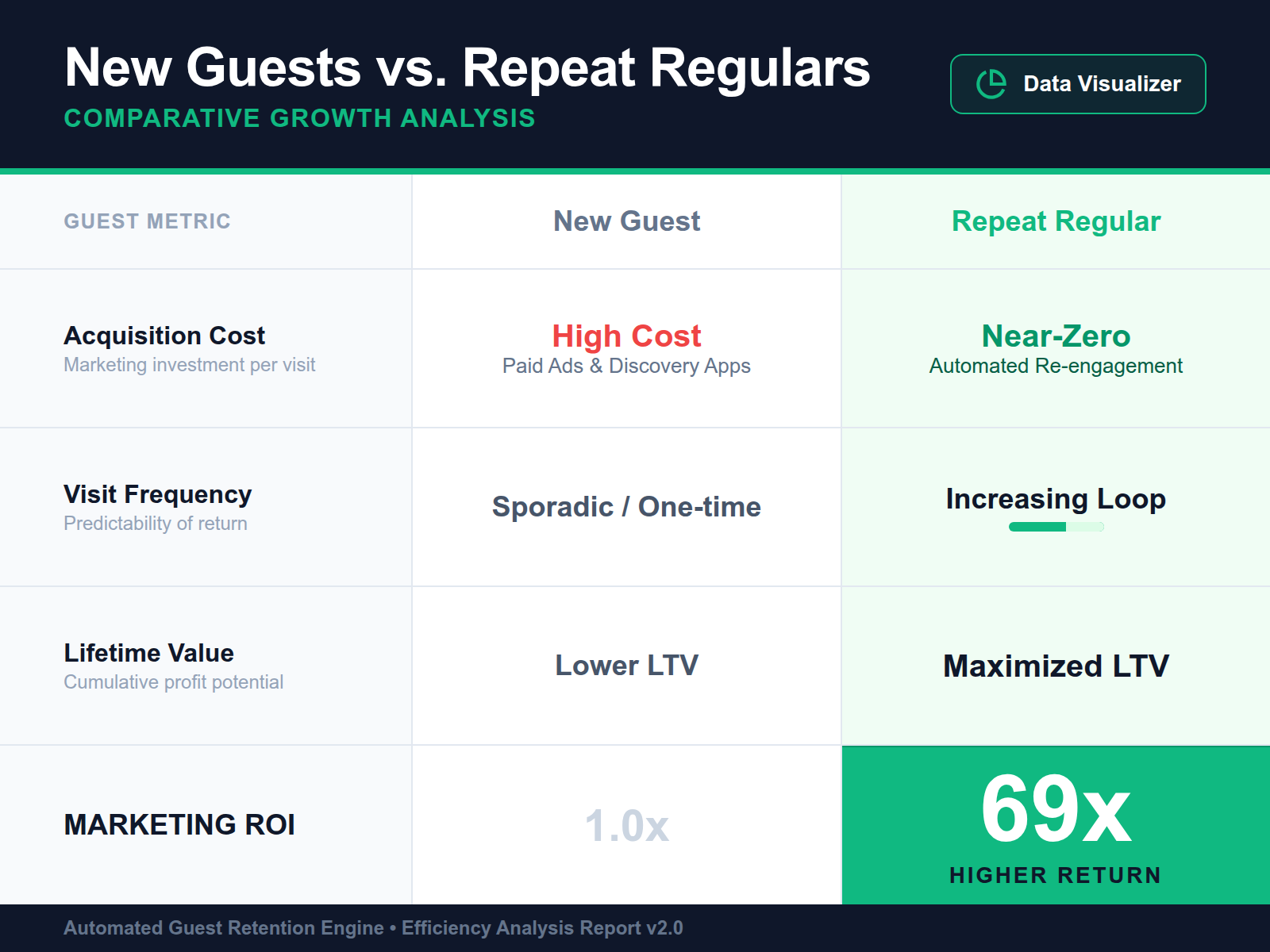 A comparison table showing the massive ROI gap between acquiring new restaurant guests and retaining existing ones, emphasizing a 69x return.