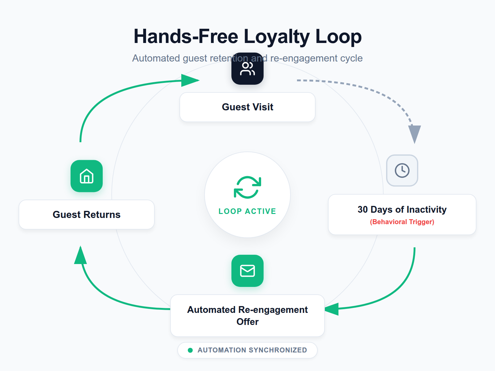 A circular process diagram showing the automated workflow of a 'We Miss You' campaign triggered by 30 days of guest inactivity.