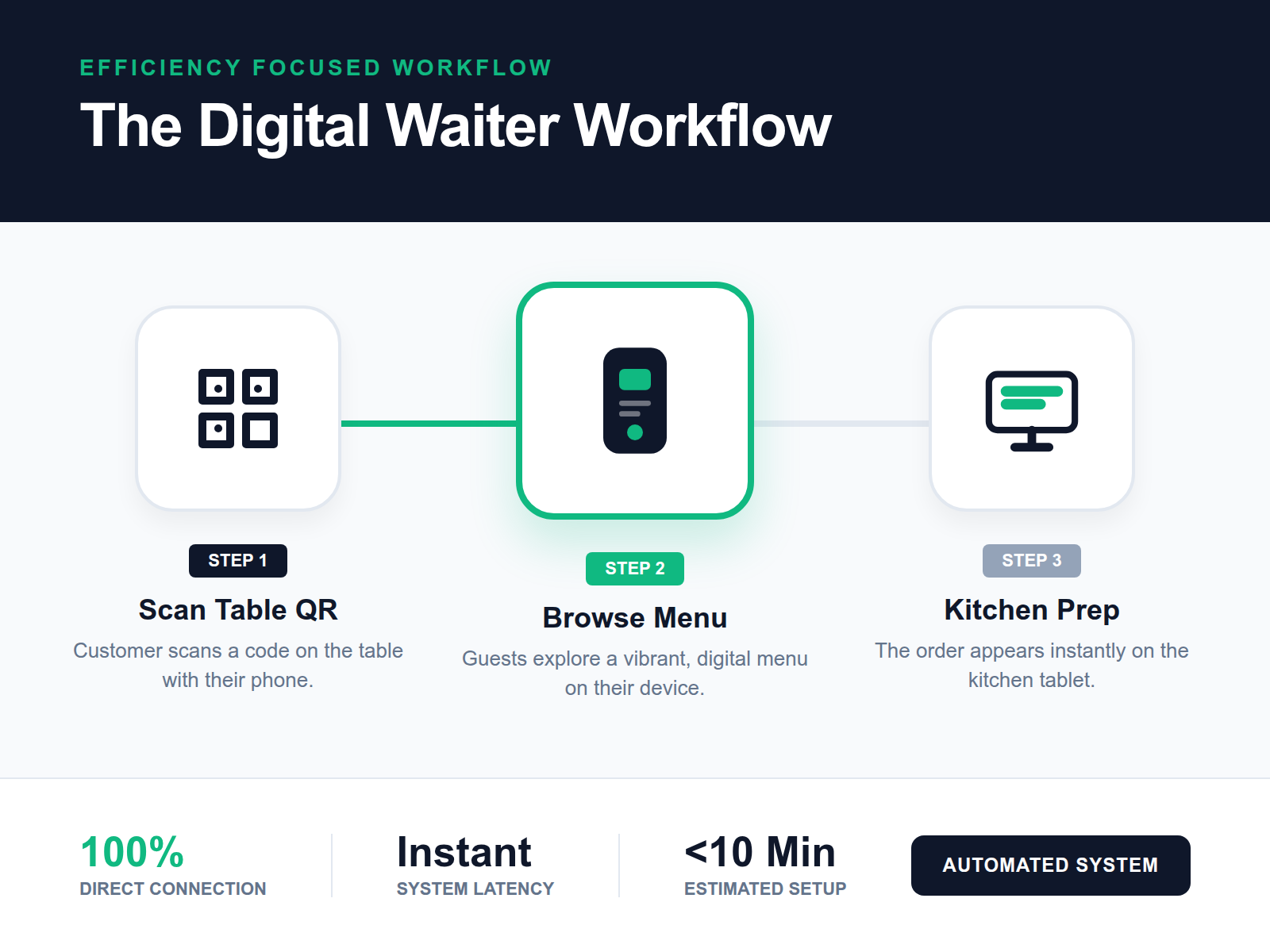 An infographic illustrating the 3-step process of tableside QR code ordering from scan to kitchen notification.