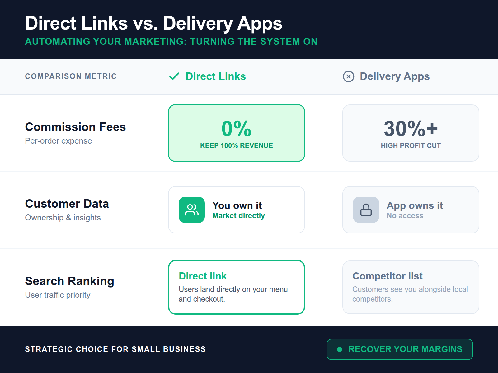 A comparison table showing the economic and data advantages of using direct ordering links over third-party delivery marketplaces.