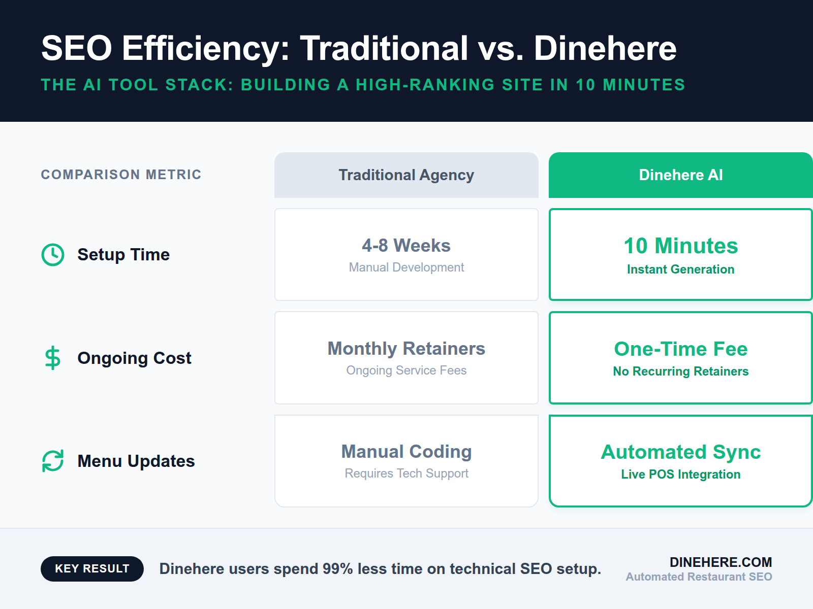 A comparison table highlighting the cost and time savings of the Dinehere AI stack compared to hiring a traditional SEO agency.
