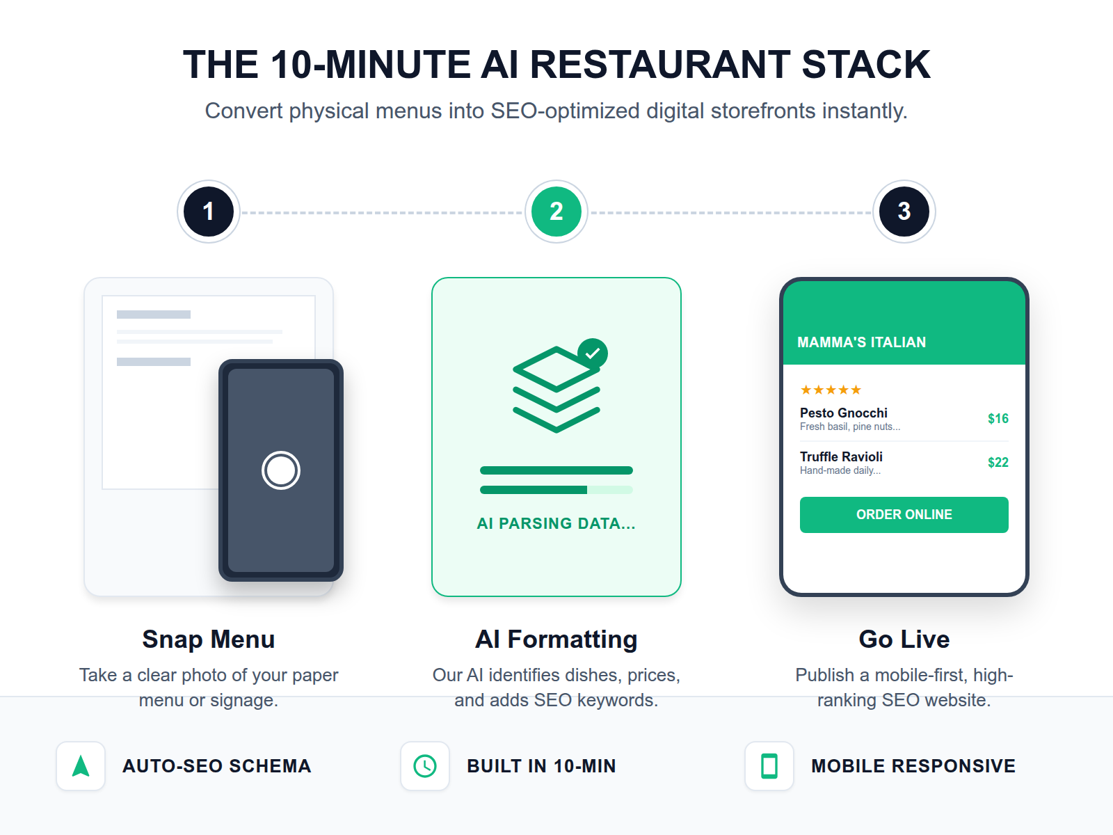 A step-by-step diagram illustrating how a photo of a restaurant menu is instantly converted into a professional, SEO-optimized website.
