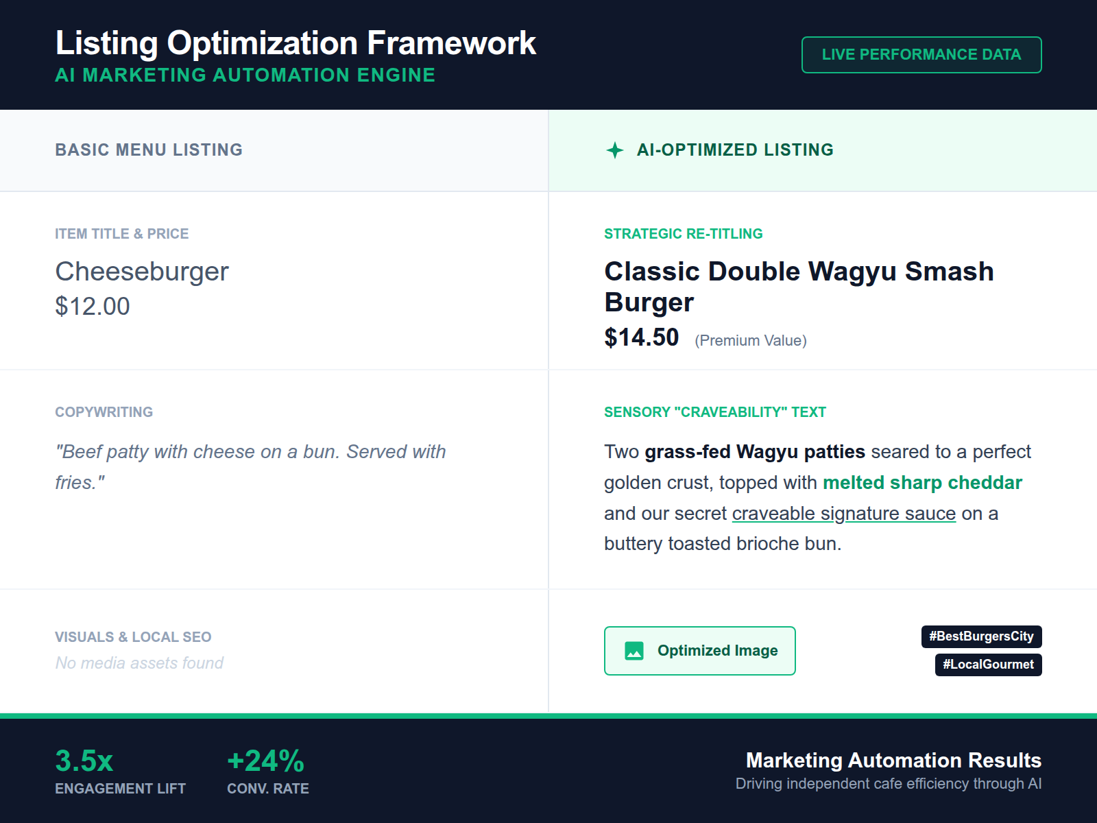 A visual comparison showing a plain, unoptimized menu item versus an AI-enhanced description designed to improve local search rankings.